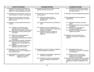 40
IKAAPAT NA BAITANG IKALIMANG BAITANG IKAANIM NA BAITANG
5.2 Naipakikita ang wastong pamamaraan ng
paggamit ng mga kasangkapan at iba pang
kagamitan at ang pangangalaga ng mga ito
5.2 Nasasabi ang kabutihang naidudulot ng mga
gawaing industriya sa mag-anak
6.1.1 Natatalakay ang kabutihang natatamo
ng mag-anak at/o pamayanan mula sa
iba’t ibang industriya
5.3 Natatalakay ang mga kagamitan at gamit ng
mga materyales na mayroon sa pamayanan
5.3 Naihahanda nang may kahusayan ang plano
ng isang gawain
6.2 Nakapipili ng isang mapagkakakitaang gawain
5.4 Naiisa-isa ang mga paraan sa matipid na
paggamit ng mga materyales, oras, lakas,
salapi, at iba pa
5.3.1 Nakapipili ng gawain ayon sa
pangangailangan, kakayahan at
pinagkukunan
6.3 Nakapagpaplano nang may angkop na
ispesipikasyon
5.5 Nakabubuo ng isang kapaki-pakinabang na
proyekto
5.3.2 Naihahanda ang disenyo ng proyektong
napili
6.3.1 Nakalilikha ng disenyo ng napiling
gawain
6.3.2 Nakapagkukuwenta ng mga materyales
na gagamitin
5.5.1 Nakapipili ng proyektong kapaki-
pakinabang ayon sa materyales at
kagamitang matatagpuan sa pamayanan
5.5.2 Nakagagawa ng isang simpleng plano
ng proyekto
5.3.3 Naitatala ang dami, espisipikasyon at
halaga ng mga materyales at kagamitang
kailangan sa paggawa
5.3.4 Naitatala ang wasto at maingat na
paggamit ng mga kasangkapan at
kagamitan
6.3.3 Natutukoy ang mga angkop na
kasangkapang gagamitin
6.3.4 Naitatala ang wastong hakbang sa
paggawa ng proyekto
5.5.3 Napipili ang mga kasangkapan at
materyales na gagamitin
5.5.4 Naiisa-isa ang mga hakbang sa pagbuo
ng proyekto
5.5.5 Naisasagawa ang pagbuo ng proyekto
5.5.6 Nasusunod ang mga panuntunang
pangkalusugan at pangkaligtasan sa
paggawa
5.5.7 Nagagamit ang wastong paraan ng
paglalagay ng pintura o barnis
6.4 Nagagamit nang may kawilihan ang
kakayahan at kasanayan sa pagbuo ng
proyekto
5.6 Naipakikita ang interes sa gawain sa
pamamagitan ng tuluy-tuloy na paggawa sa
loob ng takdang-oras
5.4 Naipakikita ang wasto at maingat na paggamit
ng mga kasangkapan at kagamitan
6.4.1 Nakapaghahanda ng mga
kasangkapan, kagamitan at materyales
na kakailanganin
5.7 Napahahalagahan ang natapos na proyekto
Halimbawa: pagpapakita sa kaibigan,
magulang, at iba pa
5.4.1 Nakapipili ng kasangkapan, kagamitan at
materyales na gagamitin
6.4.2 Nakasusunod sa panuntunang
pangkalusugan at pangkaligtasan
nakaugnay ng mga gawain
5.4.2 Naipakikita ang wastong pangangalaga
ng mga kasangkapan at kagamitang
ginamit
6.5 Nakasusunod sa wastong hakbang ng pagbuo
ng gawain tulad ng pagsusukat, pagpuputol,
pagpapakinis, pagbubuo, pagtatapos, at iba
pa
 