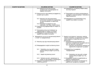 41
IKAAPAT NA BAITANG IKALIMANG BAITANG IKAANIM NA BAITANG
5.4.3 Nakasusunod sa panuntunang
pangkalusugan at pangkaligtasan sa
paggawa ng proyekto
6.6 Nakapagsusuri ng gawaing natapos upang
lalo itong mapabuti
5.5 Nakasusunod sa mga hakbang sa paggawa ng
proyekto ayon sa plano
6.7 Naisasagawa ang wastong pangangalaga at
pagliligpit ng mga kasangkapan, materyales at
kagamitang ginamit
5.5.1 Natutukoy ang mga pangunahing
pamamaraan sa gawain at pangangalaga
ng mga kasangkapan at kagamitang
ginamit
6.8 Nakapagtutuos ng ginasta/kikitain kung
ipagbibili ang natapos na proyekto
5.5.2 Nakatitipid sa paggamit ng mga
materyales, oras, lakas, salapi at iba pa
5.6 Naipakikita ang pagpapahalaga sa natapos na
proyekto
5.7 Naisasaalang-alang ang kinalabasan ng
pagpapahalaga sa natapos na proyekto
5.8 Nakapagtutuos ng ginasta/kikitain kung
ipagbibili ang natapos na proyekto
6. Nakapagluluto ng mura at masustansiyang kakanin
o “snack” na mapagkakakitaan
7. Natatamo ang kaalaman, kasanayan, wastong
saloobin at kawilihan sa paghahanda ng pagkain
upang mapabuti at mapaunlad ang uri ng
pamumuhay
6.1 Natutukoy ang mga masustansiyang kakanin 7.1 Naipapaliwanag ang kahalagahan ng
kasanayan sa paghahanda ng pagkain para sa
sarili, sa mag-anak at pamayanan
6.2 Nakapagpaplano tungkol sa kakaning lulutuin 7.1.1 Natutukoy ang kabutihang naidudulot ng
paghahanda at pagdudulot ng pagkain
6.2.1 Natatalakay ang mga salik na dapat
isaalang-alaang sa pagpili ng lulutuing
kakanin
7.2 Nakapipili ng uri ng pagkaing
mapagkakakitaan
6.2.2 Napipili ang kakaning lulutuin 7.2.1 Natatalakay ang mga salik na dapat
isaalang-alang sa pagpili ng uri ng
pagkain
6.2.3 Naitatala ang dami, ispisipikasyon at
halaga ng mga sangkap na kakailanganin
7.3 Nakagagawa ng plano sa paghahanda ng
pagkaing mapagkakakitaan
6.3 Nagagamit ang batayang kaalaman sa
matalinong pamimili
7.4 Nagagamit ang kaalaman at kasanayan sa
paghahanda ng pagkaing maipagbibili
 