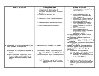 42
IKAAPAT NA BAITANG IKALIMANG BAITANG IKAANIM NA BAITANG
6.4 Nakasusunod sa mga panuntunang
pangkalusugan at pangkaligtasan sa
paghahanda at pagliligpit ng mga kagamitang
ginamit
7.4.1 Naisasaalang-alang angmga salik sa sa
matalinong pamimili
6.5 Nakasusunod sa resiping napili 7.4.2 Naipakikita ang wastong gawi sa
paggawa upang makatipid ng lakas,
oras at pinagkukunan
6.6 Nabibigyan ng halaga ang pagkaing ipagbibili 7.4.3 Natatalakay ang mga pamamaraan ng
pagpapanatili ng sustansiya, anyo at
lasa ng pagkaing ihahanda
6.7 Nakapagkukuwenta ng pinagbilhan/ipagbibili 7.4.4 Naipakikita ang iba’t ibang gawaing-
kamay sa paghahanda ng pagkain
6.8 Naipakikita ang kasiyahan sa paggawa 7.4.5 Nagagamit ang iba’t ibang paraan ng
pagluluto
7.4.6 Nakasusunod sa resipe
7.4.7 Naipakikita ang kasanayan sa
pagpapanatiling malinis at maayos ang
pinaggawaan at ang mga
kasangkapang ginamit
7.5 Napahahalagahan ang pagkaing inihanda
ayon sa pamantayan
7.6 Naisasagawa ang wastong pagbibili ng
nilutong pagkain
7.7 Naisasagawa ang pagtutuos/pagkukuwenta ng
pinagbilhan
7.8 Naipamamalas ang kasiyahan sa paghahanda
at pagbibili ng pagkain
6. Naisasagawa ang simpleng pamamaraan ng pag-
imbak ng pagkain para sa mag-anak
7. Nakapag-iimbak ng iba’t ibang uri ng pagkain 8. Natatamo ang kaalaman, kasanayan, wastong
saloobin at kawilihan sa pag-iimbak ng pagkain
upang mapabuti at mapaunlad ang uri ng
pamumuhay
6.1 Nasasabi ang kahalagahan ng pag-iimbak ng
pagkain
7.1 Natatalakay ang iba’t ibang pamamaraan ng
pag-iimbak ng pagkian tulad ng gulay, karne at
isda
8.1 Naipaliliwanag ang kahalagahan ng
kasanayan sa pag-iimbak ng pagkain para sa
sarili, sa mag-anak at sa pamayanan
6.2 Natutukoy ang iba’t ibang batayan sa pag-
iimbak ng pagkain tulad ng pag-iimbak ng
pagkaing napapanahon, pagkaing sariwa, at
iba pa
7.2 Nakapagpaplano tungkol sa pagkaing iimbakin 8.1.1 Natatalakay ang kabutihang naidudulot
ng pag-iimbak ng pagkain
7.2.1 Natatalakay ang mga salik na dapat
isaalang-alang sa pagpili ng pagkaing
iimbakin
8.2 Naipaliliwanag ang pamamaraan ng pag-
iimbak ng pagkain tulad ng paggamit ng yelo,
paglalagay ng preserbatiba, pagsasalata at
iba pa
 