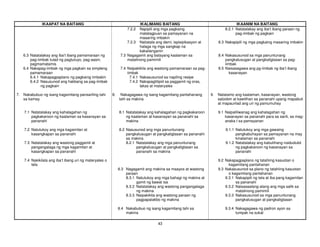 43
IKAAPAT NA BAITANG IKALIMANG BAITANG IKAANIM NA BAITANG
7.2.2 Napipili ang mga pagkaing
matatagpuan sa pamayanan na
maaaring imbakin
8.2.1 Natatalakay ang iba’t ibang paraan ng
pag-iimbak ng pagkain
7.2.3 Naitatala ang dami, ispisipikasyon at
halaga ng mga sangkap na
kakailanganin
8.3 Nakapipili ng mga pagkaing maaaring imbakin
6.3 Natatalakay ang iba’t ibang pamamaraan ng
pag-iimbak tulad ng pagtutuyo, pag-aasin,
pagmamatamis
7.3 Nagagamit ang batayang kaalaman sa
matalinong pamimili
8.4 Nakasusunod sa mga panuntunang
pangkalusugan at pangkaligtasan sa pag-
iimbak
6.4 Nakapag-iimbak ng mga pagkain sa simpleng
pamamaraan
7.4 Naipakikita ang wastong pamamaraan sa pag-
iimbak
8.5 Naisasagawa ang pg-iimbak ng iba’t ibang
kasanayan
6.4.1 Nakapagpaplano ng pagkaing iimbakin 7.4.1 Nakasusunod sa napiling resipe
6.4.2 Nasusunod ang hakbang sa pag-iimbak
ng pagkain
7.4.2 Nakapagtitipid sa paggamit ng oras,
lakas at materyales
7. Nakabubuo ng isang kagamitang pansariling tahi
sa kamay
8. Nakagagawa ng isang kagamitang pantahanang
tahi sa makina
9. Natatamo ang kaalaman, kasanayan, wastong
saloobin at kawilihan sa pananahi upang mapabuti
at mapaunlad ang uri ng pamumuhay
7.1 Natatalakay ang kahalagahan ng
pagkakaroon ng kaalaman sa kasanayan sa
pananahi
8.1 Natatalakay ang kahalagahan ng pagkakaroon
ng kaalaman at kasanayan sa pananahi sa
makina
9.1 Naipaliliwanag ang kahalagahan ng
kasanayan sa pananahi para sa sarili, sa mag-
anaka t sa pamayanan
7.2 Natutukoy ang mga kagamitan at
kasangkapan sa pananahi
8.2 Nasusunod ang mga panuntunang
pangkalusugan at pangkaligtasan sa pananahi
sa makina
9.1.1 Natutukoy ang mga gawaing
pangkabuhayan sa pamayanan na may
kinalaman sa pananahi
7.3 Natatalakay ang wastong paggamit at
pangangalaga ng mga kagamitan at
kasangkapan sa pananahi
8.2.1 Natatalakay ang mga panuntunang
pangkalusugan at pangkaligtasan sa
pananahi sa makina
9.1.2 Natatalakay ang kabutihang naidudulot
ng pagkakaroon ng kasanayan sa
pananahi
7.4 Nakikilala ang iba’t ibang uri ng materyales o
tela
9.2 Nakapagpaplano ng tatahiing kasuotan o
kagamitang pantahanan
8.3 Nagagamit ang makina sa maayos at wastong
paraan
9.3 Nakasusunod sa plano ng tatahiing kasuotan
o kagamitang pantahanan
8.3.1 Natutukoy ang mga bahagi ng makina at
gamit ng bawat isa
9.3.1 Nakapipili ng tela at iba pang kagamitan
sa pananahi
8.3.2 Natatalakay ang wastong pangangalaga
ng makina
9.3.2 Naisasaalang-alang ang mga salik sa
matalinong pamimili
8.3.3 Naipakikita ang wastong paraan ng
pagpapatakbo ng makina
9.3.3 Nakasusunod sa mga panuntunang
pangkalusugan at pangkaligtasan
8.4 Nakabubuo ng isang kagamitang tahi sa
makina
9.3.4 Nakagagawa ng padron ayon sa
tumpak na sukat
 