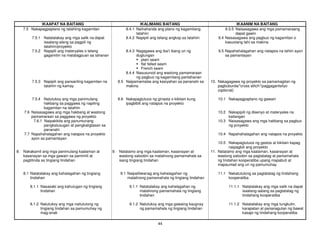 44
IKAAPAT NA BAITANG IKALIMANG BAITANG IKAANIM NA BAITANG
7.5 Nakapagpaplano ng tatahiing kagamitan 8.4.1 Naihahanda ang plano ng kagamitang
tatahiin
9.3.5 Naisasagawa ang mga pamamaraang
dapat gawin
7.5.1 Natatalakay ang mga salik na dapat
isaalang-alang sa pagpili ng
tatahiin/proyekto
8.4.2 Napipili ang telang angkop sa tatahiin 9.4 Naisasagawa ang pagbuo ng kagamitan o
kasuotang tahi sa makina
7.5.2 Napipili ang materyales o telang
gagamitin na matatagpuan sa tahanan
8.4.3 Nagagawa ang iba’t ibang uri ng
dugtungan
plain seam
flat felled seam
French seam
8.4.4 Nasusunod ang wastong pamamaraan
ng pagbuo ng kagamitang pantahanan
9.5 Napahahalagahan ang natapos na tahiin ayon
sa pamantayan
7.5.3 Napipili ang pansariling kagamitan na
tatahiin ng kamay
8.5 Naipamamalas ang kasiyahan sa pananahi sa
makina
10. Nakagagawa ng proyekto sa pamamagitan ng
pagbuburda/”cross stitch”/paggagantsilyo
(optional)
7.5.4 Natutukoy ang mga panimulang
hakbang sa paggawa ng napiling
kagamitan na tatahiin
8.6 Nakapagtutuos ng ginasta o kikitain kung
ipagbibili ang natapos na proyekto
10.1 Nakapagpaplano ng gawain
7.6 Naisasagawa ang mga hakbang at wastong
pamamaraan sa paggawa ng proyekto
10.2 Nakapipili ng disenyo at materyales na
kailangan
7.6.1 Naipakikita ang panuntunang
pangkalusugan at pangkaligtasan sa
pananahi
10.3 Naisasagawa ang mga hakbang sa pagbuo
ng proyekto
7.7 Napahahalagahan ang natapos na proyekto
ayon sa pamantayan
10.4 Napahahalagahan ang natapos na proyekto
10.5 Nakapagtutuos ng gastos at kikitain kapag
naipagbili ang proyekto
8. Nakakamit ang mga panimulang kaalaman at
kasanayan sa mga gawain sa pamimili at
pagtitinda sa tingiang tindahan
9. Natatamo ang mga kaalaman, kasanayan at
wastong saloobin sa matalinong pamamahala sa
isang tingiang tindahan
11. Natatamo ang mga kaalaman, kasanayan at
wastong saloobin sa pagtatatag at pamamahala
ng tindahan kooperatiba upang mapabuti at
mapaunlad ang uri ng pamumuhay
8.1 Natatalakay ang kahalagahan ng tingiang
tindahan
9.1 Naipaliliwanag ang kahalagahan ng
matalinong pamamahala ng tingiang tindahan
11.1 Nakatutulong sa pagtatatag ng tindahang
kooperatiba
8.1.1 Nasasabi ang kahulugan ng tingiang
tindahan
9.1.1 Natatalakay ang kahalagahan ng
matalinong pamamahala ng tingiang
tindahan
11.1.1 Natatalakay ang mga salik na dapat
isaalang-aalang sa pagtatatag ng
tindahang kooperatiba
8.1.2 Natutukoy ang mga naitutulong ng
tingiang tindahan sa pamumuhay ng
mag-anak
9.1.2 Natutukoy ang mga gawaing kaugnay
ng pamamahala ng tingiang tindahan
11.1.2 Natatalakay ang mga tungkulin,
karapatan at pananagutan ng bawat
kasapi ng tindahang kooperatiba
 
