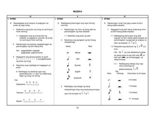 52
MUSIKA
IV V VI
I. RITMO
A. Naisasagawa ang maayos na pagtugon sa
pulso ng mga tunog
1. Nadarama ang pulso ng tunog na naririnig at
hindi naririnig
1.1 Nagagamit ang anumang kilos ng
katawan sa pagdama ng pulso ng tunog
na naririnig at hindi naririnig
2. Nakatutugon sa pulsong napapakinggan sa
pamamagitan ng iba't ibang kilos
Hal.: pagpalakpak, pagtapik
pagpadyak, pagmamartsa
3. Nagagamit ang pantay-pantay na guhit
(l l l l l l l l l l l) sa paglalarawan
ng pulso ng tunog
4. Natutukoy ang mabibigat at magagaan na
pulso
4.1 Nailalagay sa wastong lugar ang
panandang diin (>) ayon sa nadamang
bigat ng tunog na narinig
Hal.:
Dalawahan
Tatluhan
Apatan
I. RITMO
A. Nabibigyang-kahulugan ang mga ritmong
naririnig
1. Nakatutugon sa ritmo ng isang awit sa
pamamagitan ng kilos katawan
1.1 Naikikilos ang pulso ng awit
2. Natutukoy ang pangalan ng iba't ibang
nota/pahinga
Notes Rest
Whole
Half
Quarter
Eighth
Sixteenth
3. Naibibigay ang halaga ng isang
nota/pahinga nang may kaukulang kumpas
para rito kumpas na , at
I. RITMO
A. Nakatutugon nang may pag-unawa sa iba’t
ibang palakumpasan
1. Nagagamit ang iba't ibang hulwarang ritmo
sa iba't ibang palakumpasan
1.1 Nabibigyang-kahulugan ang awit/
tugtugin sa iba’t ibang palakumpasan sa
pamamagitan ng pag-awit at angkop na
kilos ng katawan ( , at )
1.2 Nasasabi ang katuturan ng 2
2
o cut
time
Hal.: Sa ay may dalawang kumpas
sa isang sukat at ang half note ( ) at
half rest ( ) ay tumatanggap ng
isang kumpas
1.2.1 Nabibigyang halaga ang mga
nota at pahinga sa
palakumpasang o
Hal.:
Nota Pahinga Katumbas na Kumpas
2 kumpas
1 kumpas
½ kumpas
1½ kumpas
 