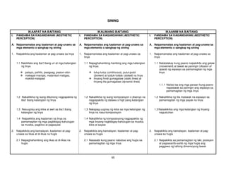 65
SINING
IKAAPAT NA BAITANG IKALIMANG BAITANG IKAANIM NA BAITANG
I. PANDAMA SA KAGANDAHAN (AESTHETIC
PERCEPTION)
I. PANDAMA SA KAGANDAHAN (AESTHETIC
PERCEPTION)
I. PANDAMA SA KAGANDAHAN (AESTHETIC
PERCEPTION)
A. Naipamamalas ang kaalaman at pag-unawa sa
mga elemento o sangkap ng sining
A. Naipamamalas ang kaalaman at pag-unawa sa
mga elemento o sangkap ng sining
A. Naipamamalas ang kaalaman at pag-unawa sa
mga elemento o sangkap ng sining
1. Naipakikita ang kaalaman at pag-unawa sa linya 1. Naipamamalas ang kaalaman at pag-unawa sa
linya
1. Naipamamalas ang kaalaman at pag-unawa sa
linya
1.1 Nakikilala ang iba’t ibang uri at mga katangian
ng linya
patayo, pahilis, pasigsag, paalun-alon
makapal-manipis, malambot-matigas,
makitid-malapad
1.1 Napaghahambing-hambing ang mga katangian
ng linya:
tuluy-tuloy (continuous), putul-putol
(broken) at tulduk-tuldok (dotted) na linya
linyang hindi gumagalaw (static lines) at
linyang tila gumagalaw (dynamic lines)
1.1 Natatalakay kung paano naipakikita ang galaw
(movement) at lawak sa paningin (illusion of
space) ng espasyo sa pamamagitan ng mga
linya
1.1.1 Naiisa-isa ang mga paraan kung paano
napalawak sa paningin ang espasyo sa
pamamagitan ng mga linya
1.2 Nakalilikha ng isang dibuhong nagpapakita ng
iba’t ibang katangian ng linya
1.2 Nakalilikha ng isang komposisyon o disenyo na
nagpapakita ng dalawa o higit pang katangian
ng linya
1.2 Nakalilikha ng tila malawak na espasyo sa
pamamagitan ng mga payak na linya
1.3 Naiuugnay ang kilos at awit sa iba’t ibang
katangian ng linya
1.3 Nakapag-uugnay ng kilos sa mga katangian ng
linya na nasa komposisyon
1.3 Naisakikilos ang mga katangian ng linyang
nagustuhan
1.4 Naipakikita ang kaalaman sa linya sa
pamamagitan ng mga pagbibigay-kahulugan
sa musika, pagkilos at pagsayaw
1.4 Nakalilikha ng komposisyong nagpapakita ng
mga linyang nagbibigay-kahulugan sa musika,
kilos at sayaw
2. Naipakikita ang kamalayan, kaalaman at pag-
unawa sa likas at di-likas na hugis
2. Naipakikita ang kamalayan, kaalaman at pag-
unawa sa hugis
2. Naipakikita ang kamalayan, kaalaman at pag-
unawa sa hugis
2.1 Naipaghahambing ang likas at di-likas na
hugis
2.1 Nasasabi kung paano nabubuo ang hugis sa
pamamagitan ng mga linya
2.1 Naipakikita sa pamamagitan ng laki, posisyon
at pagsasanib-sanib ng mga hugis ang
paggawa ng tatlong dimensiyong lawak
 