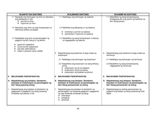 68
IKAAPAT NA BAITANG IKALIMANG BAITANG IKAANIM NA BAITANG
1.1 Nasasabi ang kahulugan ng ritmo at natutukoy
ang dalawang uri nito
pormal na ritmo
impormal na ritmo
1.1 Naibibigay ang kahulugan ng balance 1.1 Nakalilikha ng isang komposisyong
binibigyang-diin ang sentro ng kawilihan sa
iba’t ibang paraan
1.2 Natutukoy ang ritmo sa mga komposisyon at
dibuhong nakikita sa paligid
1.2 Nakikilala ang dalawang uri ng balance
simetrikal o pormal na balance
asimetrikal o impormal na balance
1.3 Naipakikita ang ritmo sa pamamagitan ng
pagguhit ng iba’t ibang uri ng dibuho:
paulit-ulit (repetition)
sunud-sunod (sequence)
sali-salit (alternations)
radyal o parayos-rayos (radial)
1.3 Nakalilikha ng isang komposisyon o disenyo
na nagpapakita ng balance
2. Naipahahayag ang kaalaman at pag-unawa sa
proporsyon
2. Naipahahayag ang kaalaman at pag-unawa sa
harmonya
2.1 Naibibigay ang kahulugan ng proporsyon 2.1 Naibibigay ang kahulugan ng harmonya
2.2 Naipakikita ang proporsyon sa isang likhang
sining
proporsyon ng ulo sa katawan
proporsyon ng tao sa bahay
proporsyon ng bulaklak sa plorera
2.2 Nakalilikha ng isang komposisyong
nagpapakita ng harmonya
II. MALIKHAING PAGPAPAHAYAG II. MALIKHAING PAGPAPAHAYAG II. MALIKHAING PAGPAPAHAYAG
A. Naipahahayag ang kaisipan, damdamin,
kalooban at imahinasyon sa pamamagitan ng
iba’t ibang gawaing sining
A. Naipahahayag ang kaisipan, damdamin,
kalooban at imahinasyon sa pamamagitan ng
iba’t ibang pamamaraan sa sining
A. Naipahahayag ang kaisipan, damdamin,
kalooban at imahinasyon sa pamamagitan ng
iba’t ibang pamamaraan sa sining
1. Naipahahayag ang kaisipan at damdamin ng
pagguguhit o pagpipinta ng isang larawang
isinasaad ng kuwento o tula
1. Naipahahayag ang kaisipan at damdamin sa
pamamagitan ng malayang pagguhit o pagpipinta
ng mga larawang isinasaad ng isang:
karanasan
panaginip
pananaw
1. Naipahahayag sa sariling pamamaraan ng
pagguhit ang wakas ng isang kuwentong hindi
tapos
 