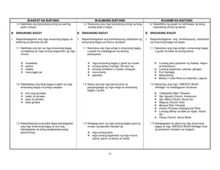 71
IKAAPAT NA BAITANG IKALIMANG BAITANG IKAANIM NA BAITANG
1.2 Nakikilala ang katutubong sining sa sariling
pook o bayan
1.2 Natutukoy ang mga katutubong sining ng ilang
karatig pook o bayan
1.2 Nakalilikha ng payak na halimbawa ng isang
katutubong sining ng bansa
B. SINAUNANG BAGAY B. SINAUNANG BAGAY B. SINAUNANG BAGAY
1. Napahahalagahan ang mga sinaunang bagay na
kabilang sa pamana ng lahi
1. Napahahalagahan ang kontribusyong naidudulot ng
sinaunang bagay sa kultura ng bayan
1. Napahahalagahan ang kontribusyong naidudulot
ng sinaunang bagay sa bayan
1.1 Nakikilala ang ilan sa mga sinaunang bagay
na kabilang sa mga lumang kagamitan ng mga
ninuno
1.1 Natutukoy ang mga antigo o sinaunang bagay
o gusali na matatagpuan sa sariling
pamayanan
1.1 Natutukoy ang mga antigo o sinaunang bagay
o gusali na kilala sa buong bansa
muwebles
santos
retablo
manunggol jar
mga sinaunang bagay o gamit sa museo
lumang bahay (mahigit 100 taon na)
lumang simbahan o moske (mosque)
monumento
paaralan
Lumang pera (panahon ng Kastila, Hapon
at Amerikano)
Lumang kagamitan, plantsa, gilingan
Fort Santiago
Malacañang
Bahay ni Jose Rizal sa Calamba, Laguna
1.2 Natatalakay ang ilang bagay tungkol sa mga
sinaunang bagay na pinag-uusapan
sino ang gumawa
kailan ito ginawa
saan ito ginawa
bakit ginawa
1.2 Naiisa-isa ang mga panuntunan sa
pangangalaga ng mga antigo at sinaunang
bagay o gusali
1.2 Natutukoy ang mga “UNESCO World
Heritage” na matatagpuan sa bansa
Tubbattaha Reef, Palawan
San Agustin Church, Intramuros
Sta. Maria Church, Ilocos Sur
Miag-ao Church, Iloilo
Banaue Rice Terraces
Puerto Princesa Underground River
Lumang Bahay na Bato sa Vigan, Ilocos
Sur
Paoay Church, Ilocos Norte
1.3 Naipaliliwanag kung bakit dapat pahalagahan
ang mga sinaunang bagay at ano ang
kahalagahan sa ating pangkasalukuyang
pamumuhay
1.3 Nakapag-iipon ng mga lumang bagay para sa
museo ng paaralan katulad ng:
mga lumang pera
mga lumang kagamitan ng mga ninuno
(damit, gamit na kahoy at metal)
1.3 Nakagagawa ng album ng mga sinaunang
bagay at mga UNESCO World Heritage mula
sa postcard o larawan sa magasin
 