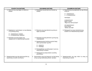 73
IKAAPAT NA BAITANG IKALIMANG BAITANG IKAANIM NA BAITANG
1.2 Naiisa-isa ang mga bagay na nakikita sa
larawan
1.2 Natatalakay ang damdaming hinahatid ng
larawan
1.2 Naipaliliwanag ang pagkakaiba ng mga likhang
sining na:
makatotohanan
di-makatotohanan
Halimbawa:
(makatotohanan)
Nestor Leynes
“Mag-ina sa Tabi ng Duyan”
(di-makatotohanan)
Onib Olmedo
“Mother and Child”
1.3 Nagkakaroon ng kamalayan na may dalawang
uri ng likhaing sining:
makatotohanan (realistic)
di-makatotohanan (abstract)
1.3 Natutukoy ang mga elemento ng sining na
taglay ng larawan
1.3 Nakaguguhit ng isang makatotohanang
larawan at di-makatotohanang larawan
1.4 Nasasabi kung aling larawan ang
nagugustuhan at naipaliliwanag kung bakit
1.4 Nasasabi kung aling elemento ng sining ang
nangingibabaw
1.5 Napaghahambing-hambing ang iba’t ibang
istilo o pamamaraan ng pintor
makaluma
makabago
1.6 Nakapagbibigay ng sariling papuri o puna sa
isang bantog na larawan
1.7 Nakaguguhit ng isang larawan sa sariling
pamamaraan
2. Naipagmamalaki ang mga iskulturang likha ng
mga bantog na iskultor ng Pilipinas
2. Namamasdan nang may kaluguran ng mga likhang
sining ng mga dalubhasang iskultor ng bayan
2. Naipagmamalaki ang mga nililok na sining ng
ilang bantog na iskultor
 