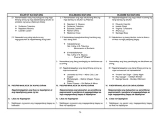 74
IKAAPAT NA BAITANG IKALIMANG BAITANG IKAANIM NA BAITANG
2.1 Namamasdan nang may kaluguran ang mga
likhang sining ng mga dalubhasang iskultor at
arkitekto ng bansa (National Artists)
Guillermo Tolentino
Napoleon Abueva
Leandro Locsin
2.1 Namamasdan ang mga iskulturang likha ng
mga bantog na iskultor ng Pilipinas
Napoleon V. Abueva
Guillermo Tolentino
Eduardo Castrillo
Ramon Orlina
Abdulmari Imao
2.1 Napahahalagahan ang mga nililok na sining ng
ilang bantog ng iskultor
Eduardo Castrillo
Imelda Pilapil
Virginia Ty-Navarro
Arturo Luz
Santiago Bose
2.2 Nasasabi kung aling iskultura ang
nagugustuhan at napaliliwanag kung bakit
2.2 Natatalakay/napaghahambing-hambing ang
iba’t ibang istilo
makatotohanan
Hal.: Likha ni G. Tolentino
- Monumento ni Bonifacio
di-makatotohanan
Hal.: Likha ni N. Abueva
- Krus sa UP Chapel
2.2 Nakabubuo ng isang iskultor mula sa likas o
di-likas na mga patapong bagay
3. Natatalakay ang ilang pandaigdig na dalubhasa sa
sa sining
3. Natatalakay ang ilang pandaigdig na dalubhasa sa
sining
3.1 Napahahalagahan ang ilang likhang sining ng
mga sumusunod:
Leonardo da Vinci – Mona Lisa, Last
Supper
Michelangelo – Sistine Chapel, Fresco,
Vatican
Pablo Picasso – Girl Before A Mirror
3.1 Napahahalagahan ang ilang likhang sining ng
mga sumusunod na impressionist:
Vincent Van Gogh – Starry Night
Paul Gaugin – Tahitian Women
George Seurat – Sunday Afternoon
IV. PAGPAPAHALAGA SA KAPALIGIRAN IV. PAGPAPAHALAGA SA KAPALIGIRAN IV. PAGPAPAHALAGA SA KAPALIGIRAN
Napahahalagahan ang likas na kapaligiran at
ang kapaligirang gawa ng tao
Naipamamalas ang kakayahan sa sensitibong
pagmamasid o pandama at pagpapahalaga sa
mga magagandang bagay at kapaligiran
Naipamamalas ang kakayahan sa sensitibong
pagmamasid o pandama at pagpapahalaga sa
mga magagandang bagay sa kapaligiran
A. Likas na Kapaligiran A. Likas na Kapaligiran A. Likas na Kapaligiran
1. Nabibigyan ng pansin ang magagandang bagay sa
kalikasan
1. Nabibigyan ng pansin ang magagandang bagay sa
likas na kapaligiran
1. Nabibigyan ng pansin ang magagandang bagay
sa likas na kapaligiran
 