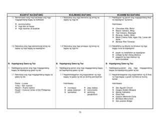 75
IKAAPAT NA BAITANG IKALIMANG BAITANG IKAANIM NA BAITANG
1.1 Namamasid nang may katuwaan ang mga
magagandang bagay sa kalikasan
punong-kahoy
mga ibon at hayop
mga halaman at bulaklak
1.1 Natutukoy ang mga elemento ng sining na
taglay ng mga ito
1.1 Nabibigyan ng pansin ang magagandang likas
na kapaligiran ng bansa
Halimbawa:
Chocolate Hills, Bohol
Mayon Volcano, Albay
Taal Volcano, Batangas
Boracay, Kalibo, Aklan
Maria Cristina Falls, Iligan City, Lanao del
Norte
Banaue Rice Terraces
1.2 Natutukoy ang mga elementong sining na
taglay ng mga bagay sa kapaligiran
1.2 Natutukoy ang mga prinsipyo ng sining na
taglay ng mga ito
1.2 Nakalilikha ng dibuho na binubuo ng mga
bagay mula sa kapaligiran:
payak na installation sa kapaligiran
collage ng iba’t ibang tekstura
pagguhit ng mga disenyo ng
dahon/bulaklak
B. Kapaligirang Gawa ng Tao B. Kapaligirang Gawa ng Tao B. Kapaligirang Gawa ng Tao
1. Nabibigyang-pansin ang mga magagandang
bagay sa kapaligirang gawa ng tao
1. Nabibigyang-pansin ang mga magagandang bagay
sa kapaligirang gawa ng tao
1. Nabibigyang-pansin ang mga magagandang
bagay sa kapaligirang gawa ng tao
1.1 Natutukoy ang mga magagandang bagay na
gawa ng tao
1.1 Napahahalagahan ang kagandahan ng mga
bagay na gawa ng tao sa sariling pamayanan
1.1 Napahahalagahan ang kagandahan ng di-likas
na mga bagay o gusali na kilala sa buong
bansa
Parke – Luneta
Tulay – San Juanico
Resort – Puerto Galera
Gusali – Cultural Center of the Philippines
(CCP)
Halimbawa:
munisipyo
plasa, palaruan
sambahan
jeep, kalesa
monumento
sentrong
pangkultura
Halimbawa:
San Agustin Church
Quiapo Golden Mosque
Manila Cathedral
Rizal Park
Quezon Memorial Circle
Bonifacio Monument
San Juanico Bridge
 