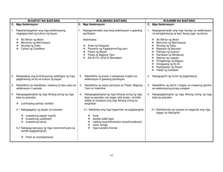 77
IKAAPAT NA BAITANG IKALIMANG BAITANG IKAANIM NA BAITANG
C. Mga Selebrasyon C. Mga Selebrasyon C. Mga Selebrasyon
1. Napahahalagahan ang mga selebrasyong
nagpapaunlad ng kultura ng bayan:
Ati-Atihan ng Aklan
Moriones ng Marinduque
Sinulog ng Cebu
Cañao ng Cordillera
1. Naipagmamalaki ang ilang selebrasyon o gawaing
pambayan
Halimbawa:
Araw ng Kalayaan
Panahon ng Pagtatanim/Pag aani
Fiesta ng Bayan
Pasko at Bagong Taon
Eid Al-Fitr (End of Ramadan)
1. Naipagmamalaki ang mga bantog na selebrasyon
na ipinagdiriwang sa iba’t ibang lugar ng bansa
Ati-Atihan ng Aklan
Moriones ng Marinduque
Sinulog ng Cebu
Maskara ng Bacolod
Pahiyas ng Quezon
Ramadan sa Mindanao
Ibalong ng Legazpi
Pinagbenga ng Baguio
Dinagyang ng Ilo-ilo
Kadayawan ng Davao
Halad ng Cotabato
2. Natatalakay ang kontribusyong naibibigay ng mga
pagdiriwang na ito sa kultura ng bayan
2. Nakalilikha ng poster o patalastas tungkol sa
selebrasyon o gawaing pambayan
2. Nakaguguhit ng mural ng pagdiriwang
3. Nakalilikha ng headdress, maskara at baro para sa
selebrasyon o parada
3. Nakalilikha ng isang card para sa Pasko, Bagong
Taon at Valentine
3. Nakalilikha ng damit o bagay na maaaring gamitin
sa selebrasyong pinag-uusapan
4. Nakapagtatanghal ng mga likhang sining ng mga
bata sa paaralan
culminating activity (exhibit)
4. Nakapagtatanghal ng mga likhang sining ng mga
bata sa paaralan (sa stage, silid-aralan, corridor,
lobby) at naiaayos ang mga likhang sining sa
tanghalan
4. Nakapagtatanghal ng mga likhang sining ng mga
bata sa paaralan
4.1 Nakagagawa ng payak na kuwadro
kuwadrong papier machè
kuwadrong cardboard
kuwadrong kahoy
4.2 Nakapag-aanyaya ng mga manonood para sa
exhibit (pagtatanghal)
liham at card paanyaya
4.1 Nakikilala ang mga kagamitan sa pagtatanghal
hook
double-sided tape
matting board/illustration board/cardboard
nylon strings
mga kuwadro/frames
4.1 Naihahanda ng maayos at maganda ang mga
bagay na itatanghal
 