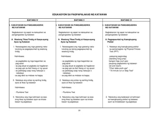81
EDUKASYON SA PAGPAPALAKAS NG KATAWAN
BAITANG IV BAITANG V BAITANG VI
l. KAKAYAHAN SA PANGANGASIWA l. KAKAYAHAN SA PANGANGASIWA l. KAKAYAHAN SA PANGANGASIWA
NG KATAWAN NG KATAWAN NG KATAWAN
Nagkakaroon ng sapat na kakayahan sa Nagkakaroon ng sapat na kakayahan sa Nagkakaroon ng sapat na kakayahan sa
pangangasiwa ng katawan pangangasiwa ng katawan pangangasiwa ng katawan
A. Wastong Tikas/Tindig at Kaaya-ayang A. Wastong Tikas/Tindig at Kaaya-ayang A. Pagpapaunlad ng Kaangkupang
Ayos ng Katawan Ayos ng Katawan Pisikal
I. Naisasagawa ang mga gawaing naka- I. Naisasagawa ang mga gawaing naka- 1. Natataya ang kaangkupang pisikal
tutulong sa pagpapaunlad ng wastong tutulong sa lalong pagpapaunlad ng sa pamamagitan ng Physical Fitness
tindig wastong tindig Test (PFT)
Halimbawa: Halimbawa: patayong paglundag
(standing long jump)
- sa pagdadala ng mga kagamitan sa - sa pagdadala ng mga kagamitan sa bangon-higa (curl-ups)
pag-aaral pag-aaral paupong pagbaluktot ng katawan
- sa pag-akyat at pagbaba sa hagdanan - sa pag-akyat at pagbaba sa hagdanan (sit and reach)
- sa pag-upo sa iba't ibang uri ng upuan - sa pag-upo sa iba't ibang uri ng upuan "Chair table push-ups"
- sa pakikipag-usap nang nakaupo o - sa pakikipag-usap nang nakaupo o " 15-minute run or Step Test"
nakatayo nakatayo
- sa pag-abot sa mataas na bagay - sa pag-abot sa mataas na bagay
2. Natataya ang antas ng sariling tindig, 2. Natataya ang antas ng sariling tindig,
ayos at tikas ng katawan ayos at tikas ng katawan
Halimbawa: Halimbawa:
- Plumbine Test - Plumbine Test
3. Natutukoy ang mga kahinaan sa was- 3. Natutukoy ang mga kahinaan sa was- 2. Natutukoy ang kalakasan at kahinaan
tong tikas ng katawan ayon sa kinala- tong tikas ng katawan ayon sa kinala- sa kaangkupang pisikal ng katawan
basan ng pagtataya basan ng pagtataya ayon sa kinalabasan ng pagtataya
 