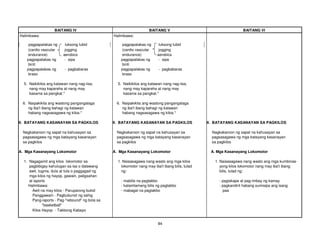 84
BAITANG IV BAITANG V BAITANG VI
Halimbawa: Halimbawa:
pagpapalakas ng luksong lubid pagpapalakas ng luksong lubid
(cardio vascular jogging (cardio vascular jogging
endurance) aerobics endurance) aerobics
pagpapalakas ng - sipa pagpapalakas ng - sipa
binti binti
pagpapalakas ng - pagbabaras pagpapalakas ng - pagbabaras
braso braso
5. Naikikilos ang katawan nang nag-iisa, 5. Naikikilos ang katawan nang nag-iisa,
nang may kapareha at nang may nang may kapareha at nang may
kasama sa pangkat.* kasama sa pangkat.*
6. Naipakikita ang wastong pangangalaga 6. Naipakikita ang wastong pangangalaga
ng iba't ibang bahagi ng katawan ng iba't ibang bahagi ng katawan
habang nagsasagawa ng kilos.* habang nagsasagawa ng kilos.*
II. BATAYANG KASANAYAN SA PAGKILOS II. BATAYANG KASANAYAN SA PAGKILOS II. BATAYANG KASANAYAN SA PAGKILOS
Nagkakaroon ng sapat na kahusayan sa Nagkakaroon ng sapat na kahusayan sa Nagkakaroon ng sapat na kahusayan sa
pagsasagawa ng mga batayang kasanayan pagsasagawa ng mga batayang kasanayan pagsasagawa ng mga batayang kasanayan
sa pagkilos sa pagkilos sa pagkilos
A. Mga Kasanayang Lokomotor A. Mga Kasanayang Lokomotor A. Mga Kasanayang Lokomotor
1. Nagagamit ang kilos lokomotor sa 1. Naisasagawa nang wasto ang mga kilos 1. Naisasagawa nang wasto ang mga kumbinas-
pagbibigay kahulugan sa isa o dalawang lokomotor nang may iba't ibang bilis, tulad yong kilos lokomotor nang may iba't ibang
awit, tugma, dula at tula o paggagad ng ng: bilis, tulad ng:
mga kilos ng hayop, gawain, paligsahan
at isports - mabilis na pagtakbo - pagiskape at pag-imbay ng kamay
Halimbawa: - katamtamang bilis ng pagtakbo - pagkandirit habang sumisipa ang isang
Awit na may kilos - Paruparong bukid - mabagal na pagtakbo paa
Panggawain - Pagbubunot ng sahig
Pang-isports - Pag-"rebound" ng bola sa
"basketball"
Kilos Hayop - Takbong Kabayo
 