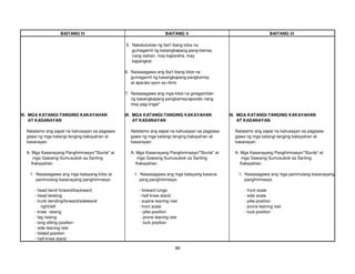 88
BAITANG IV BAITANG V BAITANG VI
5. Nakatutuklas ng iba't ibang kilos na
gumagamit ng kasangkapang pang-kamay
nang isahan, may kapareha, may
kapangkat
6. Naisasagawa ang iba't ibang kilos na
gumagamit ng kasangkapang pangkamay
at aparato ayon sa ritmo
7. Naisasagawa ang mga kilos na ginagamitan
ng kasangkapang pangkamay/aparato nang
may pag-iingat*
III. MGA KATANGI-TANGING KAKAYAHAN III. MGA KATANGI-TANGING KAKAYAHAN III. MGA KATANGI-TANGING KAKAYAHAN
AT KASANAYAN AT KASANAYAN AT KASANAYAN
Natatamo ang sapat na kahusayan sa pagsasa- Natatamo ang sapat na kahusayan sa pagsasa- Natatamo ang sapat na kahusayan sa pagsasa-
gawa ng mga katangi-tanging kakayahan at gawa ng mga katangi-tanging kakayahan at gawa ng mga katangi-tanging kakayahan at
kasanayan kasanayan kasanayan
A. Mga Kasanayang Panghimnasyo/"Stunts" at A. Mga Kasanayang Panghimnasyo/"Stunts" at A. Mga Kasanayang Panghimnasyo/"Stunts" at
mga Gawaing Sumusubok sa Sariling mga Gawaing Sumusubok sa Sariling mga Gawaing Sumusubok sa Sariling
Kakayahan. Kakayahan. Kakayahan.
1. Naisasagawa ang mga batayang kilos at 1. Naisasagawa ang mga batayang kasana- 1. Naisasagawa ang mga panimulang kasanayang
panimulang kasanayang panghimnasyo yang panghimnasyo panghimnasyo
- head bend forward/backward - forward lunge - front scale
- head twisting - half-knee stand - side scale
- trunk bending/forward/sideward/ - supine leaning rest - pike position
right/left - front scale - prone leaning rest
- knee raising - pike position - tuck position
- leg raising - prone leaning rest
- long sitting position - tuck position
- side leaning rest
- folded position
- half-knee stand
 