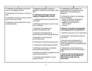 8
I II III
5.1 Nakikilala ang iba’t ibang uri ng linya at
hugis sa mga sagisag ng bansa
5.2 Nakaguguhit ng iba’t ibang uri ng linya at
hugis
5.3 Nakalilikha ng gawaing sining na binubuo
ng iba’t ibang linya at hugis
5.4 Nakikilala ang mga pangunahin at mga
pangalawang kulay
4. Nagagamit ang payak na mapa sa
pagkilala at paghanap ng mga bagay, lugar o
pook
D. Nabibigyang kahulugan ang mga
sagisag na nagpapakilala sa bansa
1. Nabibigyang kahulugan ang bawat kulay
ng watawat
2. Nabibigyang kahulugan ang araw at mga
bituin sa watawat
3. Naipakikita ang paggalang sa
pambansang watawat at awit
4. Nasasabi ang kahalagahan ng
pambansang wika bilang sagisag ng bansa
5. Nakikilala si Jose Rizal bilang
pambansang bayani
6. Nailalarawan ang pambansang kasuotan
7. Nailalarawan ang pambansang bulaklak
8. Naibibigay ang katangian ng kalabaw
bilang pambansang sagisag
9. Nasasabi ang dahilan ng pagkapili ng nara
bilang pambansang puno
10. Nasasabi ang kahalagahan ng mga
sagisag ng bansa
5.1 Naipakikita sa pamamagitan ng
pagguhit/pagpinta at pag-awit ang mga
pamamaraan ng pangangalaga sa
kapaligiran
5.2 Nakalilikha ng dibuho ng mga bagay
mula sa kapaligiran:
•••• payak na installation sa kapaligiran
•••• collage ng iba’t ibang tekstura
•••• pagguhit ng mga disenyo ng
dahon/bulaklak
•••• at iba pa
E. Nasusuri kung bakit may pagkakaiba
sa katangiang pisikal ang mga Pilipino
1. Nakikilala ang mga ninuno ng mga Pilipino
2. Nailalarawan ang katangiang pisikal ng
mga Pilipino
3. Natutukoy ang ilang pangyayari sa
kasaysayan ng ating bansa na naging
dahilan ng pagkakaiba ng katangiang pisikal
ng mga Pilipino
4. Nasasabi nang may kasiyahan ang
pagiging Pilipino anuman ang katangiang
pisikal
F. Nasusuri ang mga katangi-tanging
ugali at saloobin ng mga Pilipino na
nakatutulong sa pag-unlad ng
pamumuhay
 