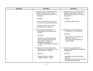 91
BAITANG IV BAITANG V BAITANG VI
9. Naisasagawa ang isa o dalawang ehersisyo 9. Naisasagawa ang isa o dalawang ehersisyo
gawain sa "Balance Beam" nang may gawain sa "Balance Beam" nang may
panimbang, pagtitiwala sa sarili, kontrol at panimbang, pagtitiwala sa sarili, kontrol at
koordinasyon koordinasyon
Halimbawa: Halimbawa:
a. Step right foot forward, raise left leg in a. Paglakad sa "Balance Beam"
front toes pointing forward, arms upward
b. Step left forward and raise right leg
backward and arms sideward
10. Nasusunod ang mga pamantayan sa 10. Naisasagawa ang wastong pagbitin sa
pagsasagawa ng mga gawaing pang- "horizontal bar" o "horizontal ladder"
himnasyo
Halimbawa:
Halimbawa:
- pagbitin sa baras na gumagamit ng
Nagsasagawa ng gawing pampasigla ibat-ibang uri ng grip
(warm-up) Palaging ipasok ang ulo at - pag-swing sa baras paglipat-lipat sa
ilapit ang baba sa dibdib kung horizontal ladder
nagsasagawa ng paggulong at
"Tumbling" upang maiwasan ang sakuna
sa leeg
11. Nakasusunod sa mga wastong tuntunin 11. Nasusunod ang mga pamantayan sa
pangkaligtasan sa pagsasagawa ng mga pagkilos sa pagsasagawa ng mga gawaing
"Stunts" "Rolls" at "Tumbling" panghimnasyo
Halimbawa : Halimbawa:
- Paggamit ng kutson o mattress - nagsasagawa ng gawaing pampasigla
- Paggamit ng alalay o "spotters" (warm-up)
- laging iyuko (tuck) ang ulo at idikit ang baba
sa dibdib kapag pinagugulong
 