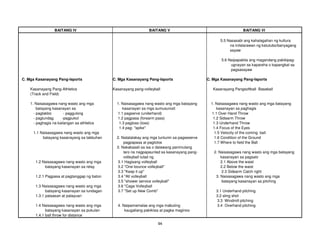 94
BAITANG IV BAITANG V BAITANG VI
5.5 Nasasabi ang kahalagahan ng kultura
na inilalarawan ng katutubo/banyagang
sayaw
5.6 Naipapakita ang magandang pakikipag-
ugnayan sa kapareha o kapangkat sa
pagsasayaw
C. Mga Kasanayang Pang-Isports C. Mga Kasanayang Pang-Isports C. Mga Kasanayang Pang-Isports
Kasanayang Pang-Athletics Kasanayang pang-volleyball Kasanayang Pangsoftball Baseball
(Track and Field)
1. Naisasagawa nang wasto ang mga 1. Naisasagawa nang wasto ang mga batayang 1. Naisasagawa nang wasto ang mga batayang
batayang kasanayan sa kasanayan sa mga sumusunod: kasanayan sa paghagis
- pagtakbo - paggulong 1.1 pagserve (underhand) 1.1 Over Hand Throw
- paglundag -pagpukol 1.2 pagpasa (forearm pass) 1.2 Sidearm Throw
- paghagis na kailangan sa athletics 1.3 pagtoss (toss) 1.3 Underhand Throw
1.4 pag- "spike" 1.4 Focus of the Eyes
1.1 Naisasagawa nang wasto ang mga 1.5 Velocity of the coming ball
batayang kasanayang sa takbuhan 2. Natatalakay ang mga tuntunin sa pagseserve 1.6 Condition of the Ground
pagpapasa at pagtotos 1.7 Where to field the Ball
3. Nakakasali sa isa o dalawang panimulang
laro na nagpapaunlad sa kasanayang pang- 2. Naisasagawa nang wasto ang mga batayang
volleyball tulad ng kasanayan sa pagsalo
1.2 Naisasagawa nang wasto ang mga 3.1 Hagisang volleyball 2.1 Above the waist
batayang kasanayan sa relay 3.2 "One bounce volleyball" 2.2 Below the waist
3.3 "Keep it up" 2.3 Sidearm Catch right
1.2.1 Pagpasa at pagtanggap ng baton 3.4 "All volleyball 3. Naisasagawa nang wasto ang mga
3.5 "shower service volleyball" batayang kasanayan sa pitching
1.3 Naisasagawa nang wasto ang mga 3.6 "Cage Volleyball
batayang kasanayan sa lundagan 3.7 "Set up New Comb" 3.1 Underhand pitching
1.3.1 pataasan at palayuan 3.2 sling shot
3.3 Windmill pitching
1.4 Naisasagawa nang wasto ang mga 4. Naipamamalas ang mga mabuting 3.4 Overhand pitching
batayang kasanayan sa pukulan kaugaliang pakikiisa at pagka maginoo
1.4.1 ball throw for distance
 