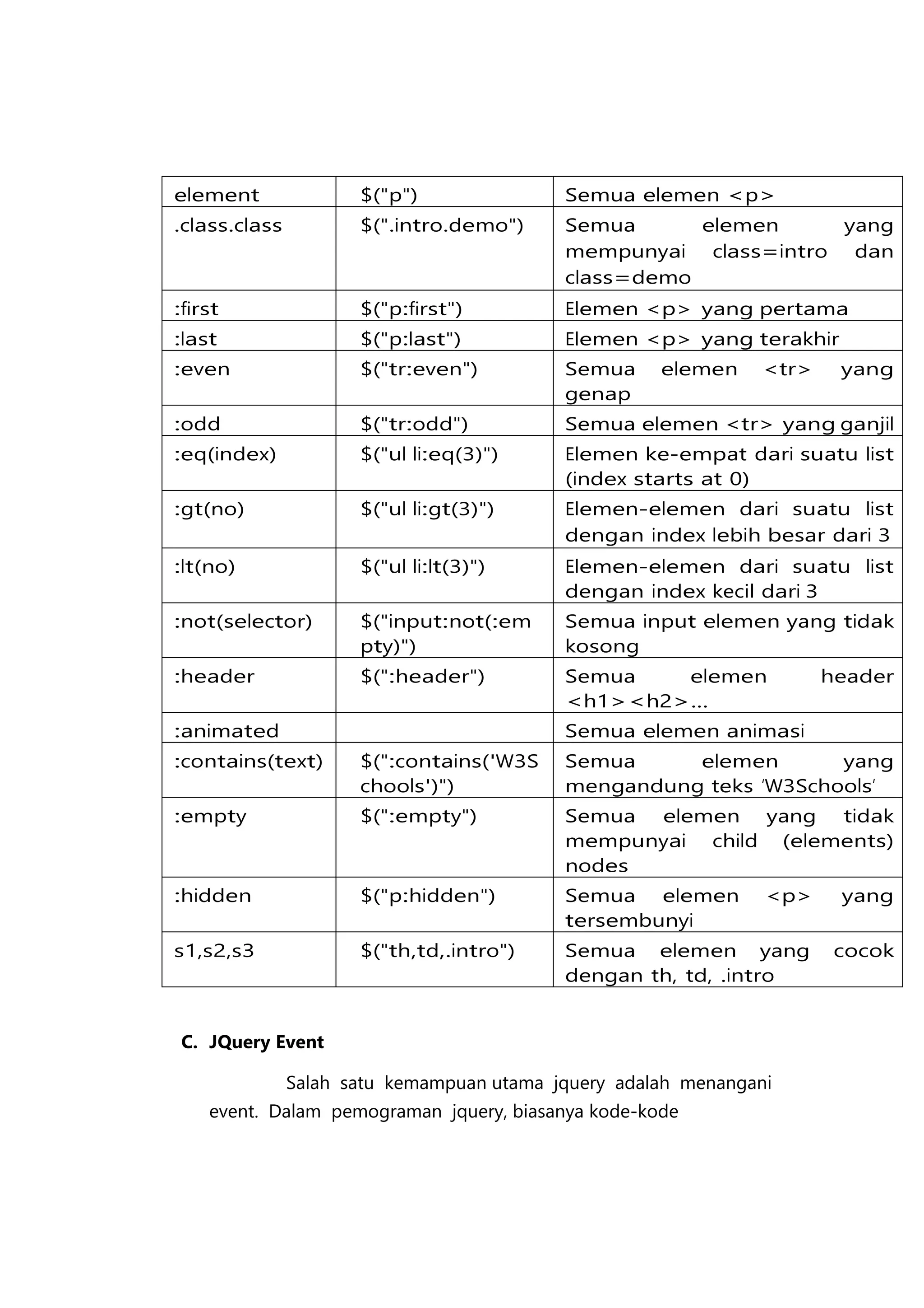 element

$("p")

Semua elemen <p>

.class.class

$(".intro.demo")

Semua
elemen
yang
mempunyai class=intro dan
class=demo

:first

$("p:first")

Elemen <p> yang pertama

:last

$("p:last")

Elemen <p> yang terakhir

:even

$("tr:even")

Semua
genap

:odd

$("tr:odd")

Semua elemen <tr> yang ganjil

:eq(index)

$("ul li:eq(3)")

Elemen ke-empat dari suatu list
(index starts at 0)

:gt(no)

$("ul li:gt(3)")

Elemen-elemen dari suatu list
dengan index lebih besar dari 3

:lt(no)

$("ul li:lt(3)")

Elemen-elemen dari suatu list
dengan index kecil dari 3

:not(selector)

$("input:not(:em
pty)")

Semua input elemen yang tidak
kosong

:header

$(":header")

Semua
elemen
<h1><h2>...

:animated

elemen

<tr>

yang

header

Semua elemen animasi

:contains(text)

$(":contains('W3S
chools')")

Semua
elemen
yang
mengandung teks ‘W3Schools’

:empty

$(":empty")

Semua elemen yang tidak
mempunyai child (elements)
nodes

:hidden

$("p:hidden")

Semua elemen
tersembunyi

<p>

yang

s1,s2,s3

$("th,td,.intro")

Semua elemen yang
dengan th, td, .intro

cocok

C. JQuery Event
Salah satu kemampuan utama jquery adalah menangani
event. Dalam pemograman jquery, biasanya kode-kode

 