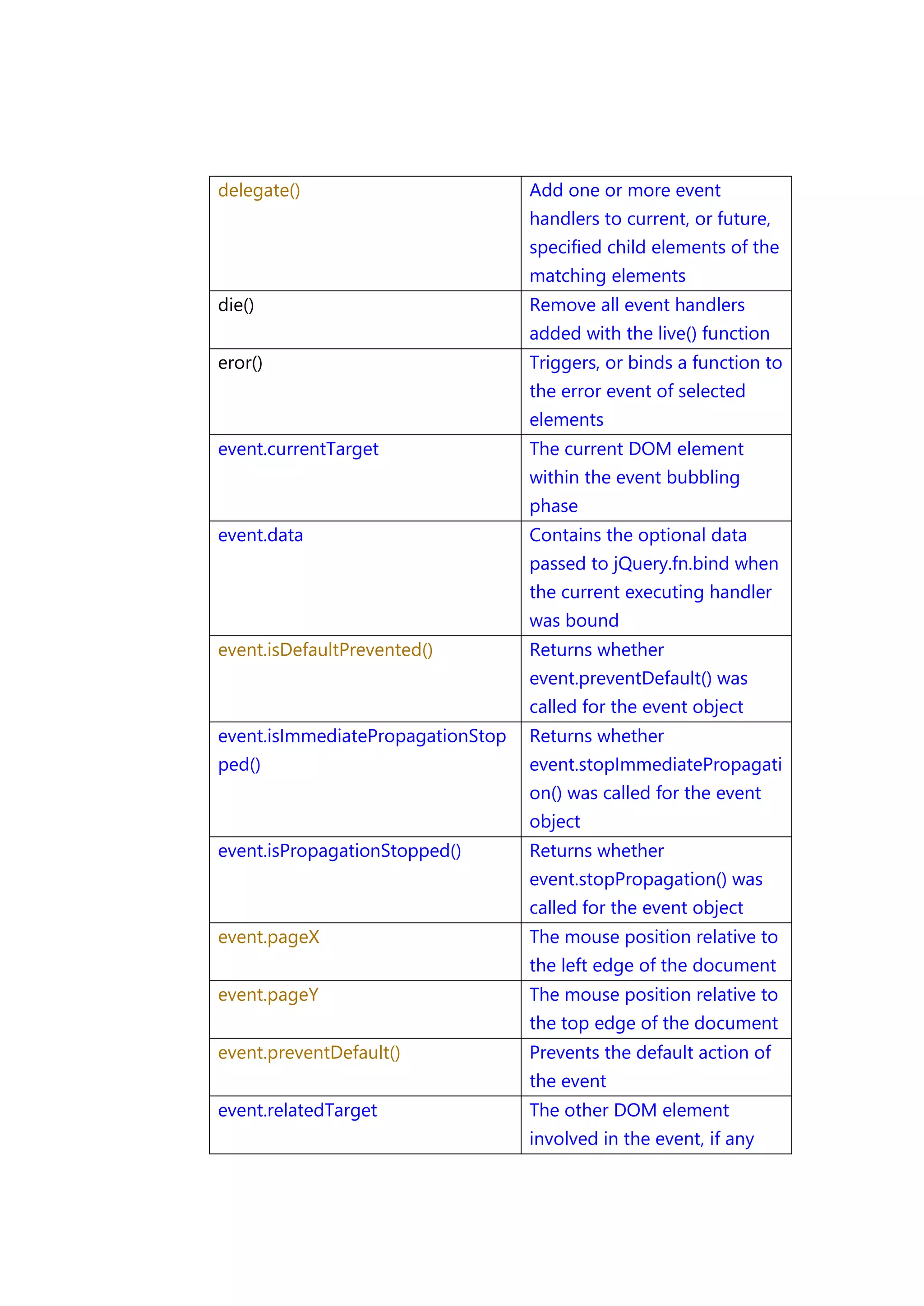 delegate()

Add one or more event
handlers to current, or future,
specified child elements of the
matching elements

die()

Remove all event handlers
added with the live() function

eror()

Triggers, or binds a function to
the error event of selected
elements

event.currentTarget

The current DOM element
within the event bubbling
phase

event.data

Contains the optional data
passed to jQuery.fn.bind when
the current executing handler
was bound

event.isDefaultPrevented()

Returns whether
event.preventDefault() was
called for the event object

event.isImmediatePropagationStop

Returns whether

ped()

event.stopImmediatePropagati
on() was called for the event
object

event.isPropagationStopped()

Returns whether
event.stopPropagation() was
called for the event object

event.pageX

The mouse position relative to
the left edge of the document

event.pageY

The mouse position relative to
the top edge of the document

event.preventDefault()

Prevents the default action of
the event

event.relatedTarget

The other DOM element
involved in the event, if any

 