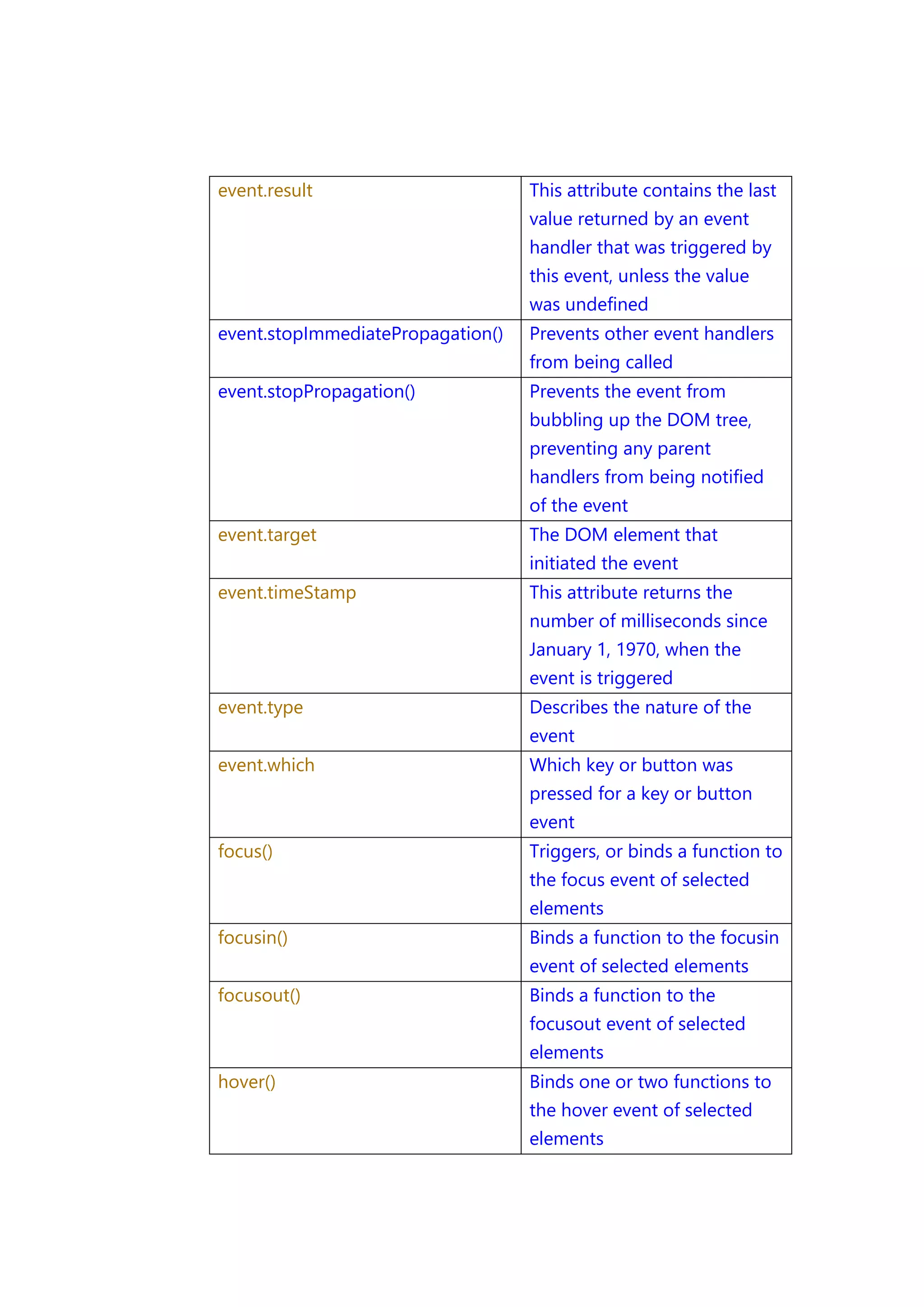 event.result

This attribute contains the last
value returned by an event
handler that was triggered by
this event, unless the value
was undefined

event.stopImmediatePropagation()

Prevents other event handlers
from being called

event.stopPropagation()

Prevents the event from
bubbling up the DOM tree,
preventing any parent
handlers from being notified
of the event

event.target

The DOM element that
initiated the event

event.timeStamp

This attribute returns the
number of milliseconds since
January 1, 1970, when the
event is triggered

event.type

Describes the nature of the
event

event.which

Which key or button was
pressed for a key or button
event

focus()

Triggers, or binds a function to
the focus event of selected
elements

focusin()

Binds a function to the focusin
event of selected elements

focusout()

Binds a function to the
focusout event of selected
elements

hover()

Binds one or two functions to
the hover event of selected
elements

 