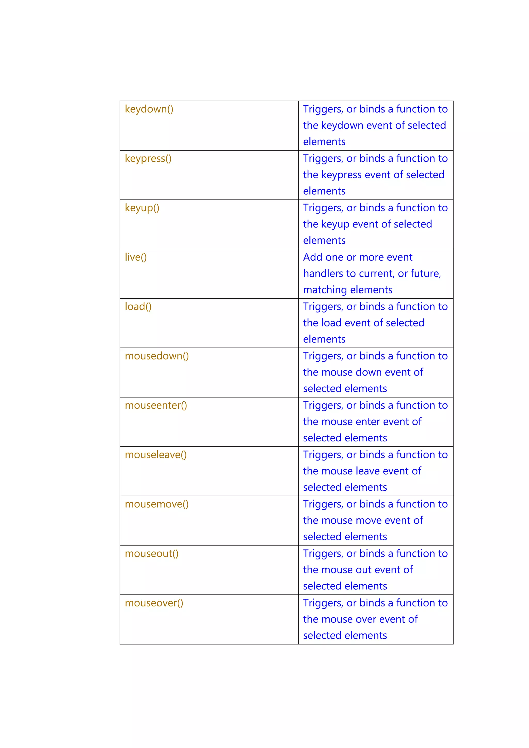 keydown()

Triggers, or binds a function to
the keydown event of selected
elements

keypress()

Triggers, or binds a function to
the keypress event of selected
elements

keyup()

Triggers, or binds a function to
the keyup event of selected
elements

live()

Add one or more event
handlers to current, or future,
matching elements

load()

Triggers, or binds a function to
the load event of selected
elements

mousedown()

Triggers, or binds a function to
the mouse down event of
selected elements

mouseenter()

Triggers, or binds a function to
the mouse enter event of
selected elements

mouseleave()

Triggers, or binds a function to
the mouse leave event of
selected elements

mousemove()

Triggers, or binds a function to
the mouse move event of
selected elements

mouseout()

Triggers, or binds a function to
the mouse out event of
selected elements

mouseover()

Triggers, or binds a function to
the mouse over event of
selected elements

 