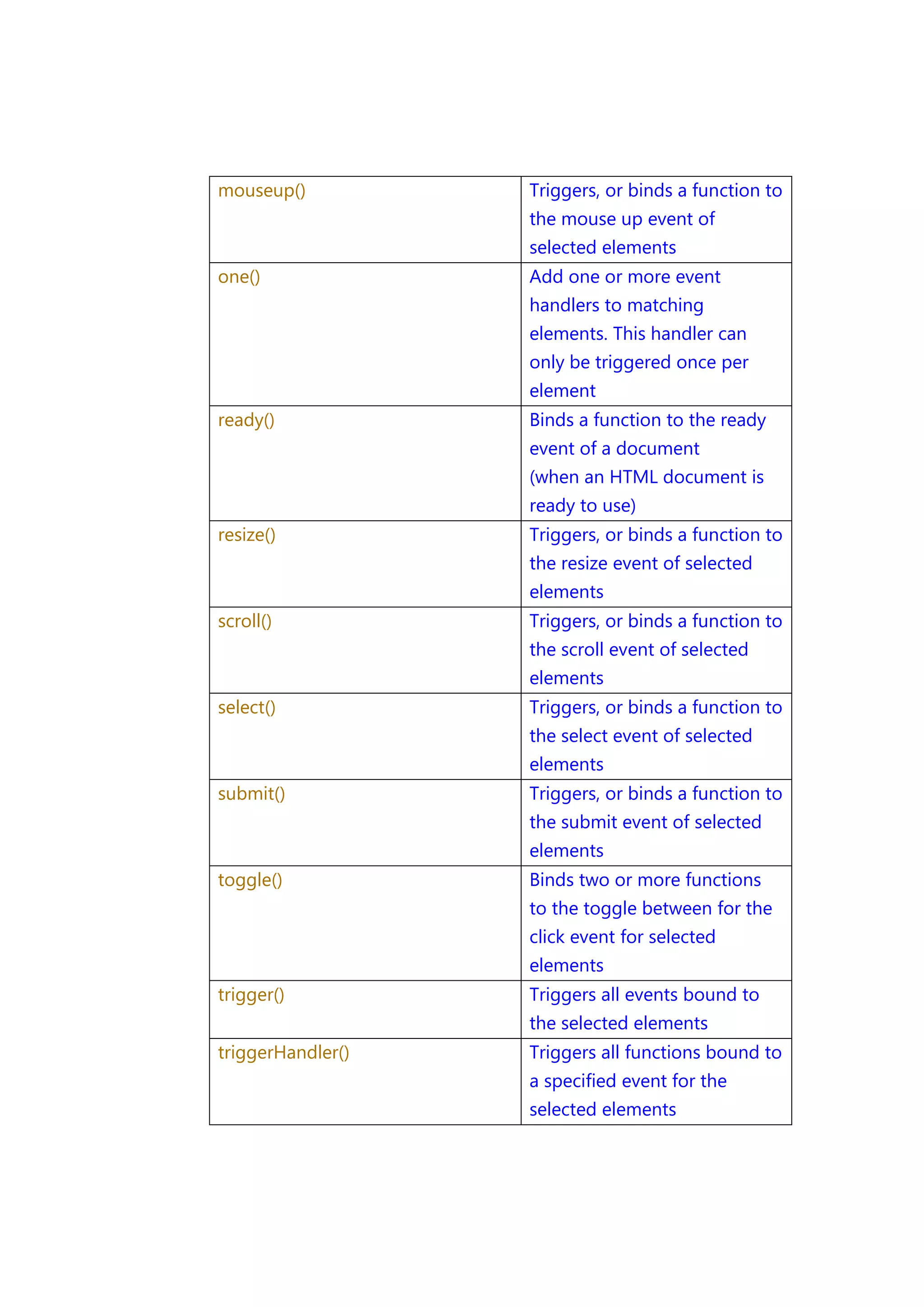 mouseup()

Triggers, or binds a function to
the mouse up event of
selected elements

one()

Add one or more event
handlers to matching
elements. This handler can
only be triggered once per
element

ready()

Binds a function to the ready
event of a document
(when an HTML document is
ready to use)

resize()

Triggers, or binds a function to
the resize event of selected
elements

scroll()

Triggers, or binds a function to
the scroll event of selected
elements

select()

Triggers, or binds a function to
the select event of selected
elements

submit()

Triggers, or binds a function to
the submit event of selected
elements

toggle()

Binds two or more functions
to the toggle between for the
click event for selected
elements

trigger()

Triggers all events bound to
the selected elements

triggerHandler()

Triggers all functions bound to
a specified event for the
selected elements

 
