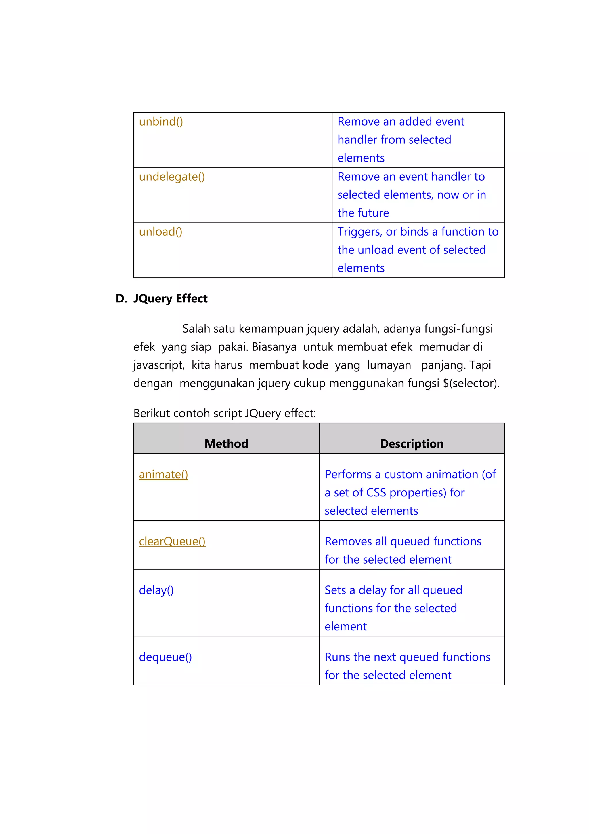unbind()

Remove an added event
handler from selected
elements

undelegate()

Remove an event handler to
selected elements, now or in
the future

unload()

Triggers, or binds a function to
the unload event of selected
elements

D. JQuery Effect
Salah satu kemampuan jquery adalah, adanya fungsi-fungsi
efek yang siap pakai. Biasanya untuk membuat efek memudar di
javascript, kita harus membuat kode yang lumayan panjang. Tapi
dengan menggunakan jquery cukup menggunakan fungsi $(selector).
Berikut contoh script JQuery effect:
Method
animate()

Description
Performs a custom animation (of
a set of CSS properties) for
selected elements

clearQueue()

Removes all queued functions
for the selected element

delay()

Sets a delay for all queued
functions for the selected
element

dequeue()

Runs the next queued functions
for the selected element

 