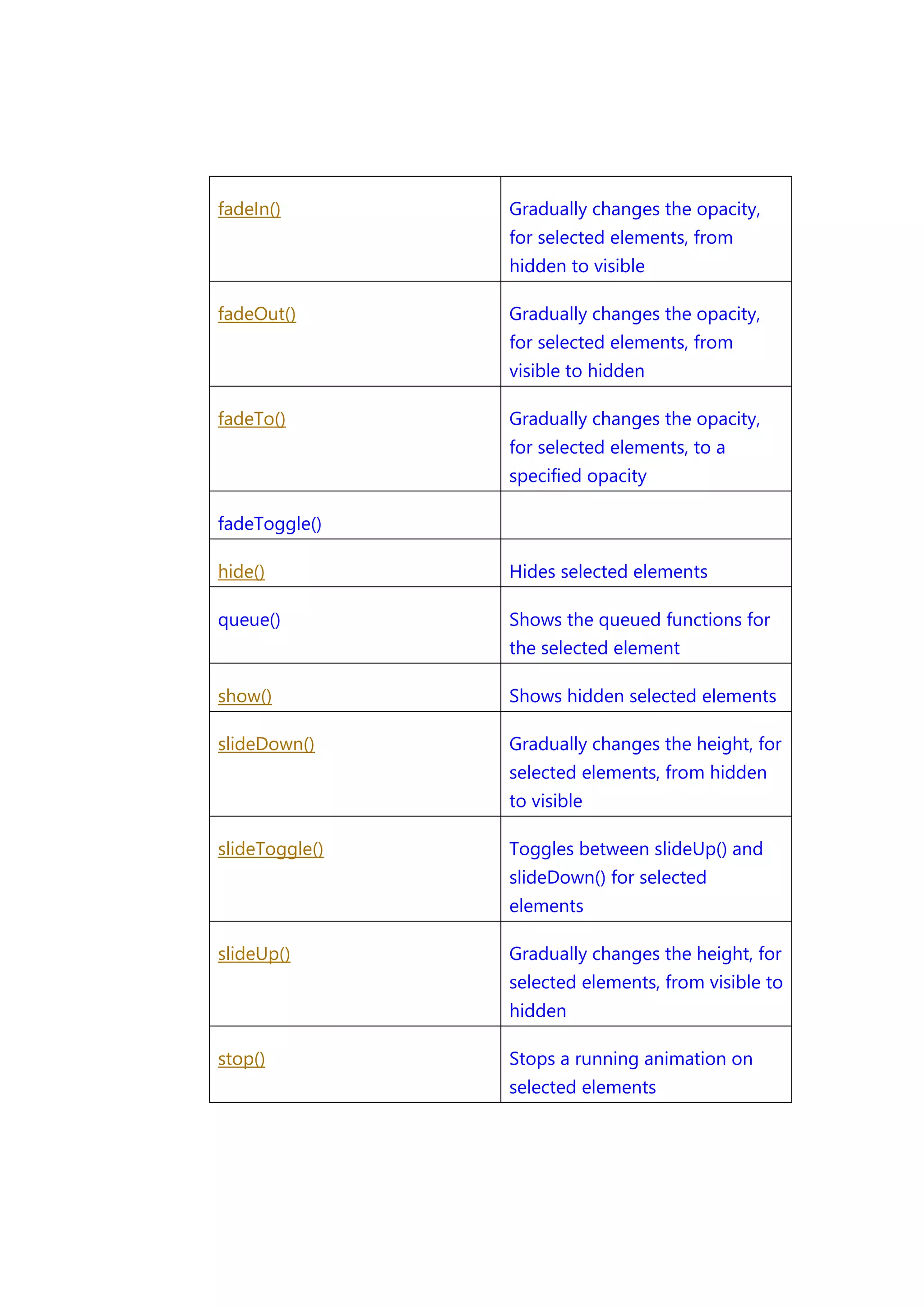 fadeIn()

Gradually changes the opacity,
for selected elements, from
hidden to visible

fadeOut()

Gradually changes the opacity,
for selected elements, from
visible to hidden

fadeTo()

Gradually changes the opacity,
for selected elements, to a
specified opacity

fadeToggle()
hide()

Hides selected elements

queue()

Shows the queued functions for
the selected element

show()

Shows hidden selected elements

slideDown()

Gradually changes the height, for
selected elements, from hidden
to visible

slideToggle()

Toggles between slideUp() and
slideDown() for selected
elements

slideUp()

Gradually changes the height, for
selected elements, from visible to
hidden

stop()

Stops a running animation on
selected elements

 