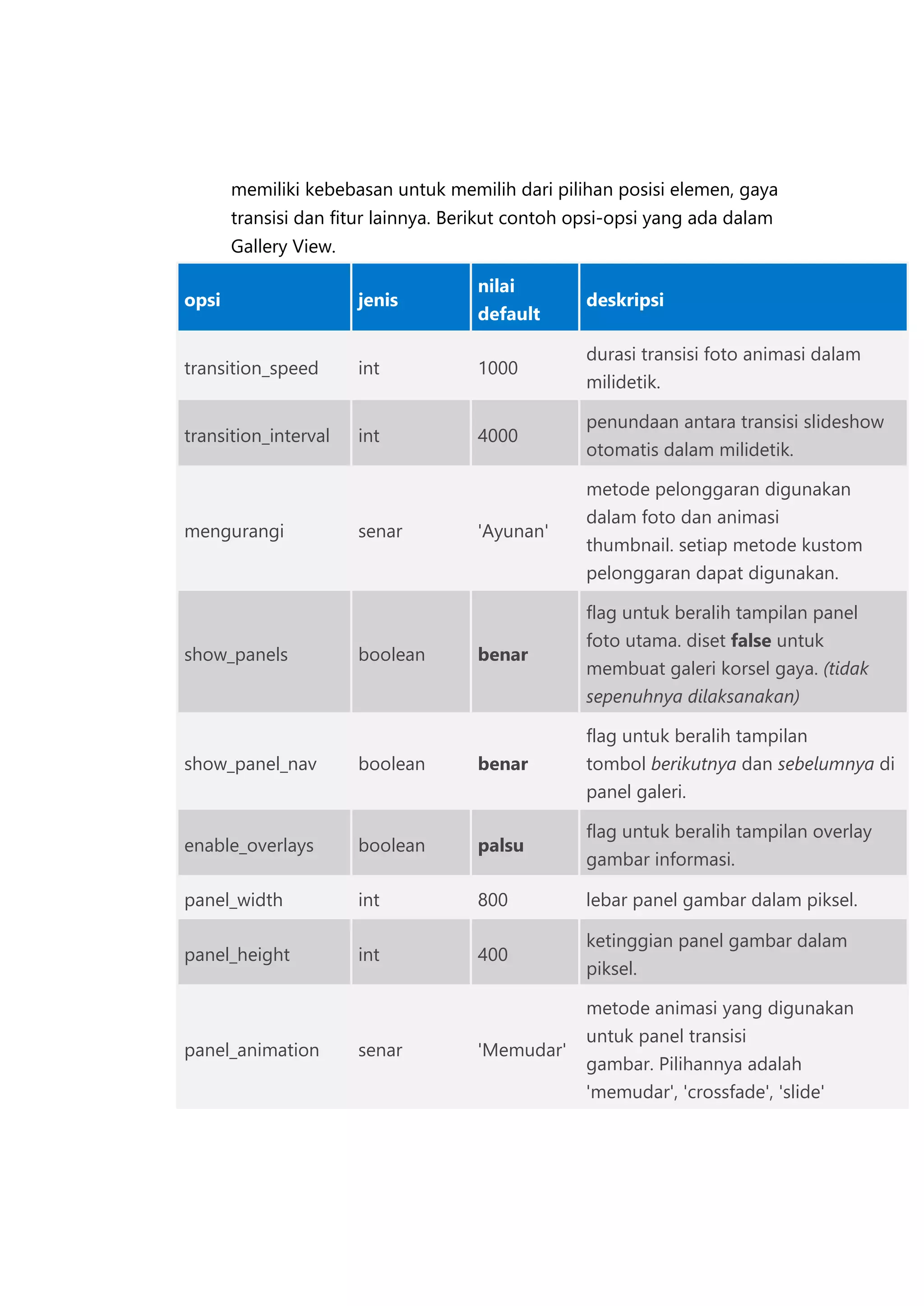 memiliki kebebasan untuk memilih dari pilihan posisi elemen, gaya
transisi dan fitur lainnya. Berikut contoh opsi-opsi yang ada dalam
Gallery View.
opsi

jenis

nilai
default

deskripsi

transition_speed

int

1000

durasi transisi foto animasi dalam
milidetik.

transition_interval

int

4000

mengurangi

show_panels

senar

boolean

penundaan antara transisi slideshow
otomatis dalam milidetik.

'Ayunan'

metode pelonggaran digunakan
dalam foto dan animasi
thumbnail. setiap metode kustom
pelonggaran dapat digunakan.

benar

flag untuk beralih tampilan panel
foto utama. diset false untuk
membuat galeri korsel gaya. (tidak
sepenuhnya dilaksanakan)

show_panel_nav

boolean

benar

flag untuk beralih tampilan
tombol berikutnya dan sebelumnya di
panel galeri.

enable_overlays

boolean

palsu

flag untuk beralih tampilan overlay
gambar informasi.

panel_width

int

800

lebar panel gambar dalam piksel.

panel_height

int

400

ketinggian panel gambar dalam
piksel.
metode animasi yang digunakan

panel_animation

senar

'Memudar'

untuk panel transisi
gambar. Pilihannya adalah
'memudar', 'crossfade', 'slide'

 