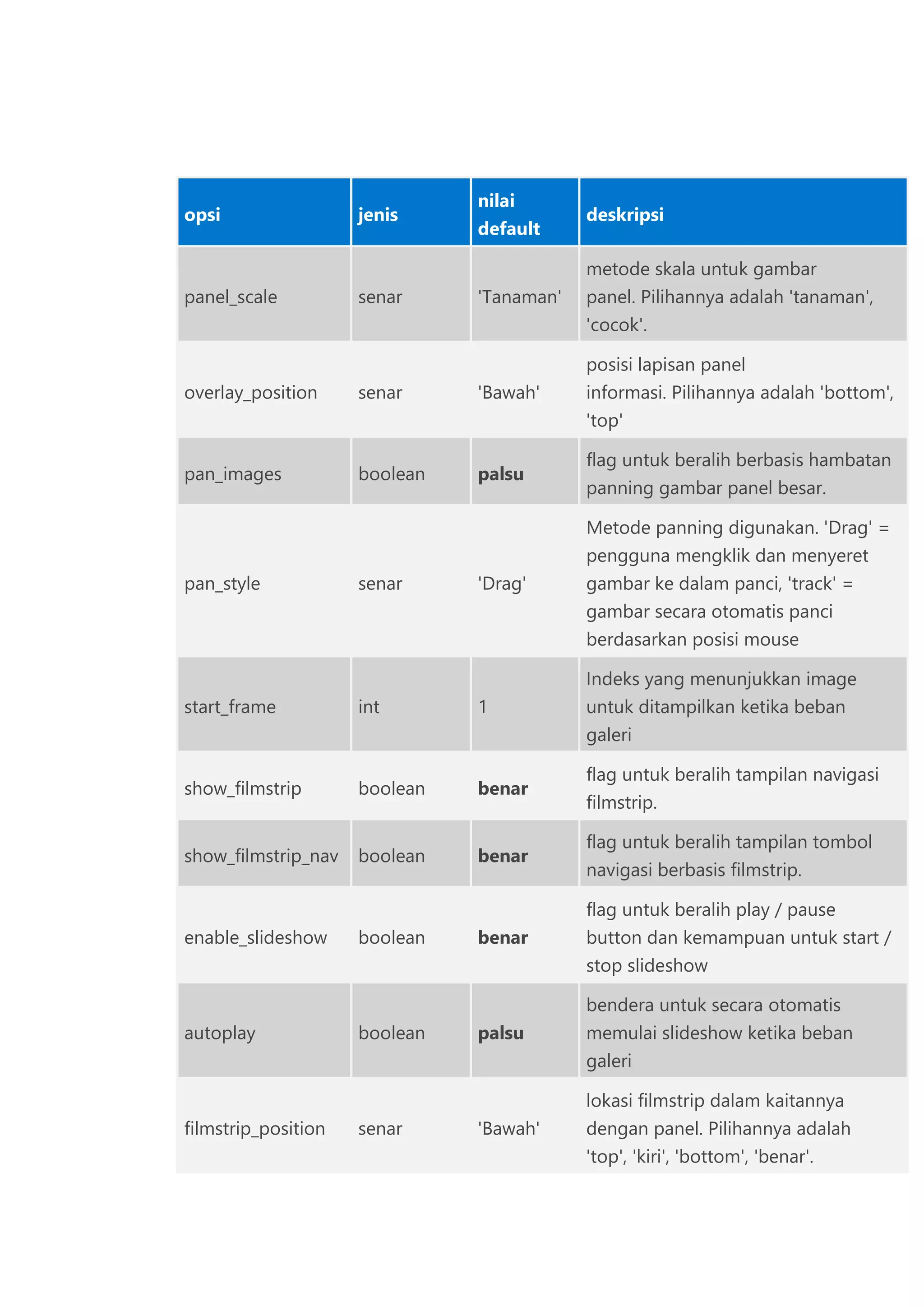 opsi

panel_scale

jenis

senar

nilai
default

deskripsi

'Tanaman'

metode skala untuk gambar
panel. Pilihannya adalah 'tanaman',
'cocok'.

overlay_position

senar

'Bawah'

posisi lapisan panel
informasi. Pilihannya adalah 'bottom',
'top'

pan_images

boolean

palsu

flag untuk beralih berbasis hambatan
panning gambar panel besar.

'Drag'

Metode panning digunakan. 'Drag' =
pengguna mengklik dan menyeret
gambar ke dalam panci, 'track' =
gambar secara otomatis panci
berdasarkan posisi mouse

pan_style

start_frame

senar

int

1

Indeks yang menunjukkan image
untuk ditampilkan ketika beban
galeri

show_filmstrip

boolean

benar

flag untuk beralih tampilan navigasi
filmstrip.

show_filmstrip_nav

boolean

benar

flag untuk beralih tampilan tombol
navigasi berbasis filmstrip.

benar

flag untuk beralih play / pause
button dan kemampuan untuk start /
stop slideshow

enable_slideshow

boolean

bendera untuk secara otomatis
autoplay

filmstrip_position

boolean

senar

palsu

'Bawah'

memulai slideshow ketika beban
galeri
lokasi filmstrip dalam kaitannya
dengan panel. Pilihannya adalah
'top', 'kiri', 'bottom', 'benar'.

 