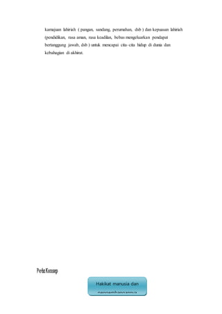 kamajuan lahiriah ( pangan, sandang, perumahan, dsb ) dan kepuasan lahiriah 
(pendidikan, rasa aman, rasa keadilan, bebas mengeluarkan pendapat 
bertanggung jawab, dsb ) untuk mencapai cita–cita hidup di dunia dan 
kebahagian di akhirat. 
Pe ta Konsep 
Hakikat manusia dan 
pengembangannya 
 