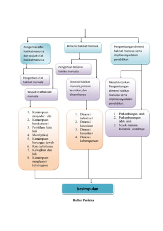s 
Daftar Pustaka 
Pengertian sifat 
hakikat manusia 
dan wujud sifat 
hakikat manusia 
Pengertian sifat 
hakikat manusia 
Wujud sifat hakikat 
manusia 
1. Kemampuan 
menyadari diri 
2. Kemampuan 
bereksistensi 
3. Pemilihan kata 
hati 
4. Moral(etika) 
5. Kemampuan 
bertanggu jawab 
6. Rasa kebebasan 
7. Kewajiban dan 
hak 
8. Kemampuan 
menghayati 
kebahagiaan. 
Dimensi hakikat manusia 
Pengertian dimensi 
hakikat manusia 
Dimensi hakikat 
manusia,potensi 
keunikan,dan 
dinamikanya 
1. Dimensi 
individual 
2. Dimensi 
kesosialan 
3. Dimensi 
kesusilaan 
4. Dimensi 
keberagamaan 
Pengembangan dimensi 
hakikat manuisa serta 
implikasinya dalam 
pendidikan 
Mendiskripsikan 
Pengembangan 
dimensi hakikat 
manuisa serta 
implikasinya dalam 
pendidikan. 
1. Perkembangan utuh 
2. Perkembanangan 
tidak utuh 
3. Sosok manusia 
indonesia seutuhnya 
kesimpulan 
 