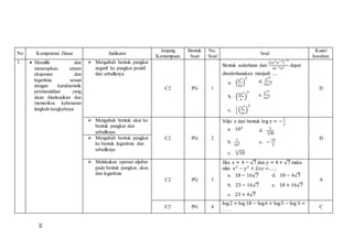 No Kompetensi Dasar Indikator
Jenjang
Kemampuan
Bentuk
Soal
No.
Soal
Soal
Kunci
Jawaban
1.  Memilih dan
menerapkan aturan
eksponen dan
logaritma sesuai
dengan karakteristik
permasalahan yang
akan diselesaikan dan
memeriksa kebenaran
langkah-langkahnya
 Mengubah bentuk pangkat
negatif ke pangkat positif
dan sebaliknya
C2 PG 1
Bentuk sederhana dari
(2𝑥3
𝑦−4)
−3
4𝑥−4 𝑦2 dapat
disederhanakan menjadi ....
a. (
𝑦2
2𝑥
)
5
d.
𝑦10
32𝑥5
b. (
2𝑦2
𝑥
)
5
e.
𝑦14
2𝑥5
c.
1
2
(
𝑦2
2𝑥
)
5
D
 Mengubah bentuk akar ke
bentuk pangkat dan
sebaliknya
C2 PG 2
Nilai 𝑥 dari bentuk log 𝑥 = −
1
3
a. 103
d.
1
√103
b.
1
103 e. −
10
3
c. √10
3
D Mengubah bentuk pangkat
ke bentuk logaritma dan
sebaliknya
 Melakukan operasi aljabar
pada bentuk pangkat, akar,
dan logaritma
C2 PG 3
Jika 𝑥 = 4 − √7 dan 𝑦 = 4 + √7 maka
nilai 𝑥2
− 𝑦2
+ 2𝑥𝑦 =. . . ..
a. 18 − 16√7 d. 18 − 4√7
b. 23 − 16√7 e. 18 + 16√7
c. 23 + 4√7
A
C2 PG 4
log2 + log 18 − log6 + log5 − log 3 =
. . . .
C
39
 