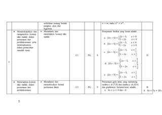 sederhana tentang bentuk
pangkat, akar, dan
logaritma
𝑛 > 𝑚, maka 𝑎 𝑛
> 𝑎 𝑚
.
2.
 Mendeskripsikan dan
menganalisis konsep
nilai mutlak dalam
persamaan dan
pertidaksamaan serta
menerapkannya
dalam pemecahan
masalah nyata
 Memahami dan
menemukan konsep nilai
mutlak
C1 PG 8
Pernyataan berikut yang benar adalah . . .
.
a. |2𝑥 − 5| = {
2𝑥 − 5, 𝑥 > 0
5 − 2𝑥 𝑥 < 0
b. |2𝑥 − 5| = {
2𝑥 − 5, 𝑥 < 0
5 − 2𝑥 𝑥 > 0
c. |2𝑥 − 5| = {
2𝑥 − 5, 𝑥 <
5
2
5 − 2𝑥 𝑥 >
5
2
𝑑. |2𝑥 − 5| = {
2𝑥 − 5, 𝑥 >
5
2
5 − 2𝑥 𝑥 <
5
2
d. e. |2𝑥 − 5| = {
2𝑥 − 5, 𝑥 >
2
5
5 − 2𝑥 𝑥 <
2
5
D
 Menerapkan konsep
nilai mutlak dalam
persamaan dan
pertidaksamaan
 Memahami dan
menyelesaikan bentuk
persamaan linear C2 PG 9
Persamaan garis lurus yang memotong
sumbu-x di (7,0) dan sumbu-y di (0,4)
dan gradiennya berturut-turut adalah...
a. 4𝑥 + 𝑦 = 4 dan −4 d. 4𝑥 + 7𝑦 = 28 d
B
41
 