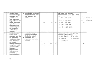  Membuat model
matematika berupa
persamaan dan
pertidaksamaan
linear dua variabel
yang melibatkan nilai
mutlak dalam situasi
nyata dan
matematika, serta
menentukan jawab
dan menganalisis
model sekaligus
jawabnya.
 Menyelesaikan persamaan
dan pertidaksamaan linear
yang melibatkan nilai
mutlak
C2 PG 11
Nilai mutlak yang memenuhi
pertidaksamaan 0 < | 𝑥 − 3| ≤ 3 adalah .
. . .
a. 0 ≤ 𝑥 ≤ 6, 𝑥 ≠ 3 d. −6 ≤ 𝑥 ≤ 6, 𝑥
b. 0 < 𝑥 < 6, 𝑥 ≠ 3 e. −6 < 𝑥 ≤ 6, 𝑥
c. 0 < 𝑥 ≤ 6, 𝑥 ≠ 3
d. −6 ≤ 𝑥 ≤ 6, 𝑥 ≠ 3
e. −6 < 𝑥 ≤ 6, 𝑥 ≠ 3
A
3.  Mendeskrikpsikan
konsep sistem
persamaan linear dua
dan tiga variabel
serta pertidaksamaan
linear dua variabel
dan mampu
menerapkan berbagai
strategi yang efektif
dalam menentukan
himpunan
penyelesaiannya
serta memeriksa
kebenaran
jawabannya dalam
 Menemukan konsep
sistem persamaan linear
dua dan tiga variabel
C1 PG 12
Persamaan 𝑎𝑥 + 𝑏𝑦 = 𝑐 dan 𝑝𝑥 + 𝑞𝑦 =
𝑟 memiliki sebuah solusi jika . . . .
a. 𝑎𝑝 − 𝑏𝑞 = 0 d. 𝑎𝑝 ≠ 𝑏𝑞
b. 𝑎𝑞 ≠ 𝑏𝑝 e. 𝑎𝑏𝑐 = 𝑝𝑞𝑟
c. 𝑎𝑝 + 𝑏𝑞 = 0
B
 Menjelaskan arti
penyelesaian suatu sistem
persamaan
43
 