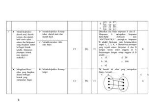 d. [
25 10
35 50
27
22
]
e. [
30 21
30 20
18
22
]
5.  Mendeskripsikan
daerah asal, daerah
kawan, dan daerah
hasil suatu relasi
antara dua himpunan
yang disajikan dalam
berbagai bentuk
(grafik, himpunan
pasangan terurut,
atau ekspresi
simbolik)
 Mendeskripsikan konsep
relasi, daerah asal, dan
daerah hasil
C2 PG 22
Diberikan dua buah himpunan 𝐴 dan 𝐵 .
Himpunan A merupakan himpunan
huruf-huruf penyusun kata
“MATEMATIKA” sedangkan himpunan
B adalah himpunan yang beranggotakan
angka 1, 2, 3, 4, 5. Banyaknya pasangan
yang terjadi antara himpunan A dan B
dengan syarat setiap anggota di A
berpasangan dengan setiap anggota di B
adalah . . . .
a. 15 d. 50
b. 30 e. 100
c. 45
B
 Mendeksripsikan sifat-
sifat relasi
 Mengidentifikasi
relasi yang disajikan
dalam berbagai
bentuk yang
merupakan fungsi
 Mendeskripsikan konsep
fungsi
C1 PG 23
Di bawah ini relasi yang merupakan
fungsi, kecuali . . . .
a. A B d. A
A
49
 