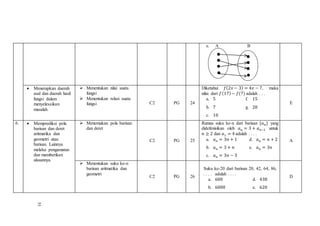 e. A B
 Menerapkan daerah
asal dan daerah hasil
fungsi dalam
menyelesaikan
masalah
 Menentukan nilai suatu
fungsi
 Menentukan relasi suatu
fungsi C2 PG 24
Diketahui 𝑓(2𝑥 − 3) = 4𝑥 − 7, maka
nilai dari 𝑓(17)− 𝑓(7) adalah . . .
a. 5 f. 15
b. 7 g. 20
c. 10
E
6.  Memprediksi pola
barisan dan deret
aritmatika dan
geometri atau
barisan. Lainnya
melalui pengamatan
dan memberikan
alasannya.
 Menemukan pola barisan
dan deret
C2 PG 25
Rumus suku ke-n dari barisan {𝑎 𝑛} yang
didefenisikan oleh 𝑎 𝑛 = 3 + 𝑎 𝑛−1 untuk
𝑛 ≥ 2 dan 𝑎1 = 4 adalah . . . .
a. 𝑎 𝑛 = 3𝑛 + 1 d. 𝑎 𝑛 = 𝑛 + 2
b. 𝑎 𝑛 = 3 + 𝑛 e. 𝑎 𝑛 = 3𝑛
c. 𝑎 𝑛 = 3𝑛 − 3
A
 Menentukan suku ke-n
barisan aritmatika dan
geometri
C2 PG 26
Suku ke-20 dari barisan 20, 42, 64, 86,
. . . . adalah . . . .
a. 600 d. 438
b. 6000 e. 620
D
51
 