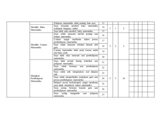 Pelajaran matematika tidak penting buat saya 13
Memiliki Buku
Matematika
Saya berusaha membeli buku matematika
walaupun harganya mahal
14
1 1 2
Saya tidak suka membeli buku matematika 15
Memiliki Catatan
Matematika
Saya selalu mencatat hal-hal penting saat
belajar matematika
16
3 2 5
Catatan sangat membantu dalam proses
pembelajaran matematika
17
Saya selalu mencatat sebelum disuruh oleh
guru
18
Catatan matematika tidak perlu karena sudah
ada buku cetak
19
Saya tidak suka mencatat saat pembelajaran
matematika
20
Mengikuti
Pembelajaran
Matematika
Saya tidak pernah datang terlambat saat
pelajaran matematika
21
5 5 10
Saya selalu bertanya saat pembelajaran
matematika
22
Saya selalu naik mengerjakan soal dipapan
tulis
23
Saya selalu memperhatika penjelasan guru saat
proses pembelajaran matematika
24
Belajara secara berkelompok sangat membantu
saya untuk memahami materi matematika
25
Saya jarang bertanya kepada guru saat
pembelajaran matematika
26
Saya sering mengantuk saat pelajaran
matematika
27
 