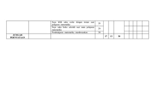 Saya lebih suka cerita dengan teman saat
pelajaran matematika
28
Saya suka bolos sekolah saat mata pelajaran
matematika
29
Pembelajaran matematika membosankan 30
JUMLAH
PERNYATAAN
17 13 30
 