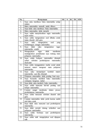 75
No. Pernyataan SS S R TS STS
1. Saya suka membaca buku matematika setiap
malam
2. Buku matematika menarik untuk dibaca
3. Saya tidak suka membaca buku matematika
4. Buku matematika tidak menarik
5. Saya selalu menyelesaikan tugas matematika
tepat waktu
6. Saya selalu mengerjakan soal dibuku cetak
tanpa disuruh oleh guru
7. Saya suka mengerjakan soal yang
berhubungan dengan matematika
8. Saya tidak suka mengerjakan tugas
matematika sendiri
9. Mengerjakan tugas tidak membantu
meningkatkan pemahaman saya tentang mata
pelajaran matematika
10. Saya selalu belajara matematika dirumah
sehari sebelum pembelajaran matematika
disekolah
11. Saya selalu menggunakan media sosial untuk
mencari materi mengenai mata pelajaran
matematika
12. Saya suka mempelajari kembali materi
matematika saat tiba dirumah
13. Pelajaran matematika tidak penting buat saya
14. Saya berusaha membeli buku matematika
walaupun harganya mahal
15. Saya tidak suka membeli buku matematika
16. Saya selalu mencatat hal-hal penting saat
belajar matematika
17. Catatan sangat membantu dalam proses
pembelajaran matematika
18. Saya selalu mencatat sebelum disuruh oleh
guru
19. Catatan matematika tidak perlu karena sudah
ada buku cetak
20. Saya tidak suka mencatat saat pembelajaran
matematika
21. Saya tidak pernah datang terlambat saat
pelajaran matematika
22. Saya selalu bertanya saat pembelajaran
matematika
23. Saya selalu naik mengerjakan soal dipapan
tulis
 