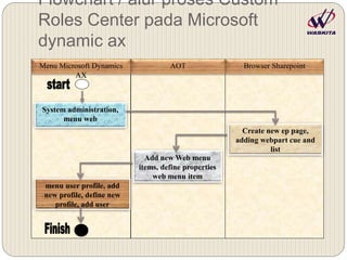 Flowchart / alur proses Custom
Roles Center pada Microsoft
dynamic ax
Menu Microsoft Dynamics
AX
AOT Browser Sharepoint
System administration,
menu web
Create new ep page,
adding webpart cue and
list
Add new Web menu
items, define properties
web menu item
menu user profile, add
new profile, define new
profile, add user
 