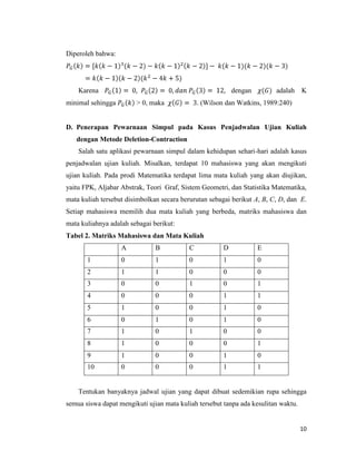 10
Diperoleh bahwa:
Karena dengan adalah K
minimal sehingga > 0, maka . (Wilson dan Watkins, 1989:240)
D. Penerapan Pewarnaan Simpul pada Kasus Penjadwalan Ujian Kuliah
dengan Metode Deletion-Contraction
Salah satu aplikasi pewarnaan simpul dalam kehidupan sehari-hari adalah kasus
penjadwalan ujian kuliah. Misalkan, terdapat 10 mahasiswa yang akan mengikuti
ujian kuliah. Pada prodi Matematika terdapat lima mata kuliah yang akan diujikan,
yaitu FPK, Aljabar Abstrak, Teori Graf, Sistem Geometri, dan Statistika Matematika,
mata kuliah tersebut disimbolkan secara berurutan sebagai berikut A, B, C, D, dan E.
Setiap mahasiswa memilih dua mata kuliah yang berbeda, matriks mahasiswa dan
mata kuliahnya adalah sebagai berikut:
Tabel 2. Matriks Mahasiswa dan Mata Kuliah
A B C D E
1 0 1 0 1 0
2 1 1 0 0 0
3 0 0 1 0 1
4 0 0 0 1 1
5 1 0 0 1 0
6 0 1 0 1 0
7 1 0 1 0 0
8 1 0 0 0 1
9 1 0 0 1 0
10 0 0 0 1 1
Tentukan banyaknya jadwal ujian yang dapat dibuat sedemikian rupa sehingga
semua siswa dapat mengikuti ujian mata kuliah tersebut tanpa ada kesulitan waktu.
 