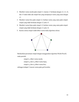 13
2. Memberi warna merah pada simpul v1, karena v1 berikatan dengan v2, v3, v4,
dan v5 maka tidak ada simpul lain yang mempunyai warna yang sama dengan
v1.
3. Memberi warna biru pada simpul v2, berikan warna yang sama pada simpul-
simpul yang tidak berikatan dengan v2 yaitu v5.
4. Memberi warna hijau pada simpul v3, berikan warna yang sama pada simpul-
simpul yang tidak berikatan dengan v3 yaitu v4.
5. Karena semua simpul sudah diberi warna maka algoritma selesai.
Berdasarkan pewarnaan simpul dengan menggunakan algoritma Welsh-Powell,
maka peroleh:
simpul diberi warna merah,
simpul diberi warna hijau,
simpul diberi warna biru,
sehingga terdapat 3 macam warna pada graf tersebut.
 