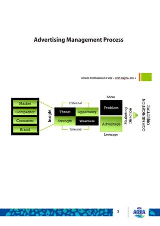 5
Advertising Management Process
 
