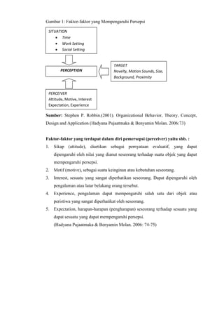 Gambar 1: Faktor-faktor yang Mempengaruhi Persepsi
Sumber: Stephen P. Robbin.(2001). Organizational Behavior, Theory, Concept,
Design and Application (Hadyana Pujaatmaka & Benyamin Molan. 2006:73)
Faktor-faktor yang terdapat dalam diri pemersepsi (perceiver) yaitu sbb. :
1. Sikap (attitude), diartikan sebagai pernyataan evaluatif, yang dapat
dipengaruhi oleh nilai yang dianut seseorang terhadap suatu objek yang dapat
mempengaruhi persepsi.
2. Motif (motive), sebagai suatu keinginan atau kebutuhan seseorang.
3. Interest, sesuatu yang sangat diperhatikan seseorang. Dapat dipengaruhi oleh
pengalaman atau latar belakang orang tersebut.
4. Experience, pengalaman dapat mempengaruhi salah satu dari objek atau
peristiwa yang sangat diperhatikat oleh seseorang.
5. Expectation, harapan-harapan (pengharapan) seseorang terhadap sesuatu yang
dapat sesuatu yang dapat mempengaruhi persepsi.
(Hadyana Pujaatmaka & Benyamin Molan. 2006: 74-75)
SITUATION
 Time
 Work Setting
 Social Setting
TARGET
Novelty, Motion Sounds, Size,
Background, Proximity
PERCEPTION
PERCEIVER
Attitude, Motive, Interest
Expectation, Experience
 