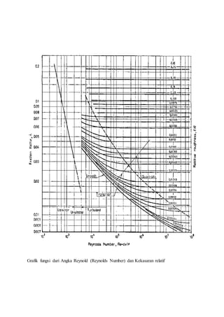 Grafik fungsi dari Angka Reynold (Reynolds Number) dan Kekasaran relatif
 