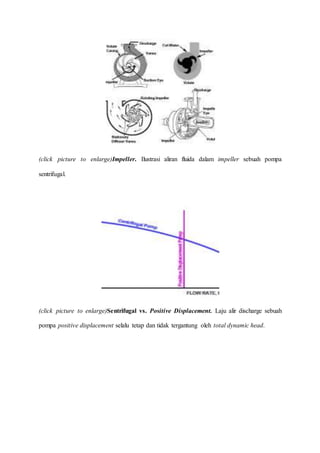 (click picture to enlarge)Impeller. Ilustrasi aliran fluida dalam impeller sebuah pompa
sentrifugal.
(click picture to enlarge)Sentrifugal vs. Positive Displacement. Laju alir discharge sebuah
pompa positive displacement selalu tetap dan tidak tergantung oleh total dynamic head.
 