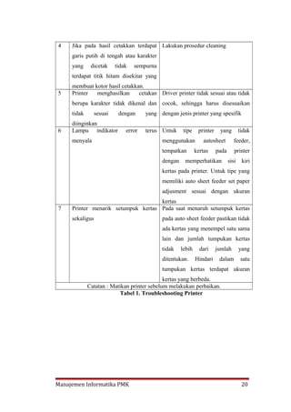 4    Jika pada hasil cetakkan terdapat Lakukan prosedur cleaning
     garis putih di tengah atau karakter
     yang     dicetak     tidak   sempurna
     terdapat titik hitam disekitar yang
     membuat kotor hasil cetakkan.
5    Printer  menghasilkan      cetakan Driver printer tidak sesuai atau tidak
     berupa karakter tidak dikenal dan cocok, sehingga harus disesuaikan
     tidak       sesuai    dengan     yang dengan jenis printer yang spesifik
     diinginkan
6    Lampu indikator          error   terus Untuk      tipe    printer    yang         tidak
     menyala                                 menggunakan         autosheet         feeder,
                                             tempatkan        kertas     pada      printer
                                             dengan    memperhatikan            sisi    kiri
                                             kertas pada printer. Untuk tipe yang
                                             memiliki auto sheet feeder set paper
                                             adjusment sesuai dengan ukuran
                                     kertas
7    Printer menarik setumpuk kertas Pada saat menaruh setumpuk kertas
     sekaligus                               pada auto sheet feeder pastikan tidak
                                             ada kertas yang menempel satu sama
                                             lain dan jumlah tumpukan kertas
                                             tidak    lebih     dari     jumlah        yang
                                             ditentukan.      Hindari     dalam        satu
                                             tumpukan kertas terdapat ukuran
                                             kertas yang berbeda.
             Catatan : Matikan printer sebelum melakukan perbaikan.
                          Tabel 1. Troubleshooting Printer




Manajemen Informatika PMK                                                               20
 
