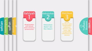 introduction
Transaksi
Ekonomi
Islam
Konvension
al
syariah
kesimpula
n
sekian
Distribusi
3
Kebutuhan
2
Ilahiyah
1
Mengutamakan
nilai ilahiyah
dalam menyusun
perekonomian
Kebutuhan
Materi dan
Non Materi
Konsep
distribusi selain
mengandalkan
mekanisme
ekonomi yang
wajar, juga
mengandalkan
mekanisme non-
ekonomi
 