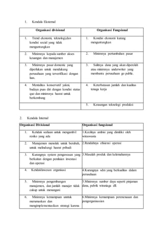 1. Kendala Eksternal
Organisasi divisional Organisasi Fungsional
1. Trend ekonomi, teknologi,dan
kondisi social yang tidak
menguntungkan
1. Kondisi ekonomi kurang
menguntungkan
2. Minimnya kepada sumber akses
keuangan dan manajemen
2. Minimnya pertumbuhan pasar
3. Minimnya pasar domestic yang
diperlukan untuk mendukung
perusahaan yang terverifikasi dengan
luas.
3. Sulitnya dana yang akan diperolah
atau minimnya underwriter yang
membantu perusahaan go public.
4. Mentalitas konservatif yakni,
budaya puas diri dengan kondisi status
quo dan minimnya hasrat untuk
berkembang
4. Keterbatasan jumlah dan kualitas
tenaga kerja
5. Keusangan teknologi produksi
2. Kendala Internal
Organisasi Divisional Organisasi fungsional
1. Ketidak sediaan untuk mengambil
resiko yang ada
1.Kecilnya ambisi yang dimiliki oleh
wiraswasta
2. Manajemen menolak untuk berubah,
untuk melindungi hasrat pribadi
2.Rendahnya efisiensi operasi
3. Kurangnya system pengawasan yang
berkaitan dengan penilaian investasi
dan operasi
3.Masalah produk dan kelemahannya
4. Ketidakluwesan organisasi 4.Kurangnya sdm yang berkualitas dalam
perusahaan
5. Minimnya pengembangan
manajemen, dan jumlah manajer tidak
cukup untuk menangani
5.Minimnya sumber daya seperti pinjaman
dana, pabrik wiraniaga dll.
6. Minimnya kemampuan unntuk
merumuskan dan
mengimplementasikan strategi karena
6.Minimnya kemampuan perencnaaan dan
pengorganisasian
 