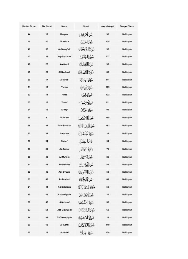 Nama Nama Surat Di Al Qur An Kumpulan Surat Penting