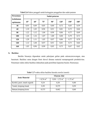 Tabel 2.6 Faktor penggali untuk ketinggian penggalian dan sudut putaran
   Persentase                                         Sudut putaran
   kedalaman
   optimumu           45º          60º       75º          90º          120º      150º          180º

        40           0,93          0,89      0,85         0,80         0,72      0,65          0,59
        60           1,10          1,03      0,96         0,91         0,81      0,73          0,66
        80           1,22          1,12      1,04         0,98         0,86      0,77          0,69
        100          1,26          1,16      1,07         1,00         0,88      0,79          0,71
        120          1,20          1,11      1,03         0,97         0,86      0,77          0,70
        140          1,12          1,04      0,97         0,91         0,81      0,73          0,66
        160          1,03          0,96      0,90         0,85         0,75      0,67          0,62


b. Backhoe
          Backho biasanya digunakan untuk pekerjaan galian pada saluran,terowongan, atau
  basement. Backhoe sama dengan front shovel dimana material mempengaruhi produktivitas.
  Penentuan waktu siklus backhoe didasarkan pada pemilihan kapasitas bucket. Rumusnya:




                       Tabel 2.7 waktu siklus backhoe beroda crawler (menit)
                                                                 Ukuran Alat
          Jenis Material
                                          < 0,76 m3         0,94 – 1,72 m3     > 1,72 m3
   Kerikil, pasir, tanah organik            0,24                   0,30                 0,40
   Tanah, lempung lunak                     0,30                   0,375                0,50
   Batuan,lempung keras                    0,375                   0,462                0,60
 